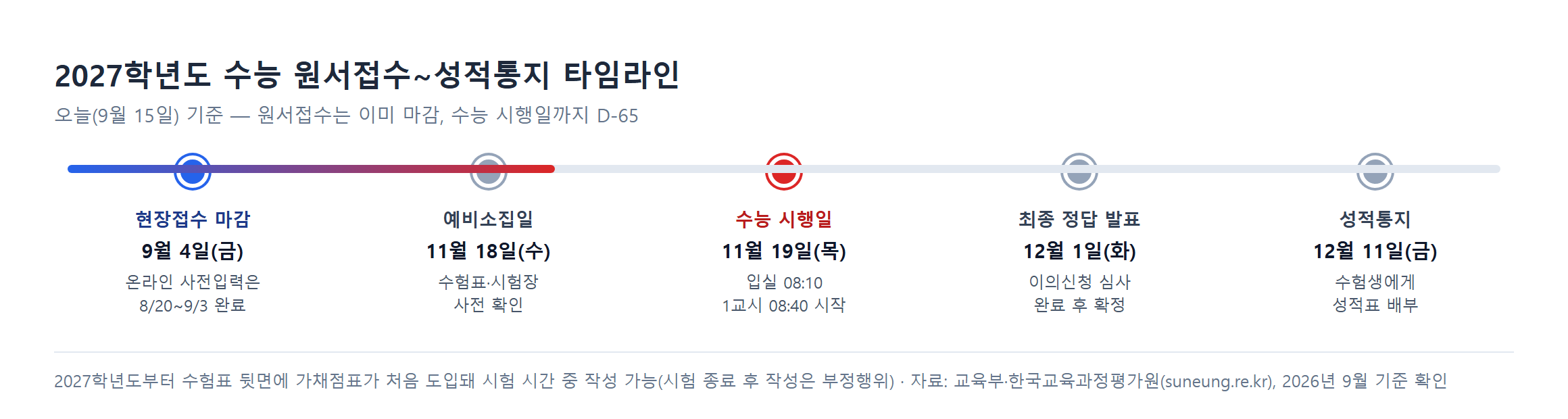 2027학년도 수능 원서접수부터 성적통지까지 타임라인 인포그래픽