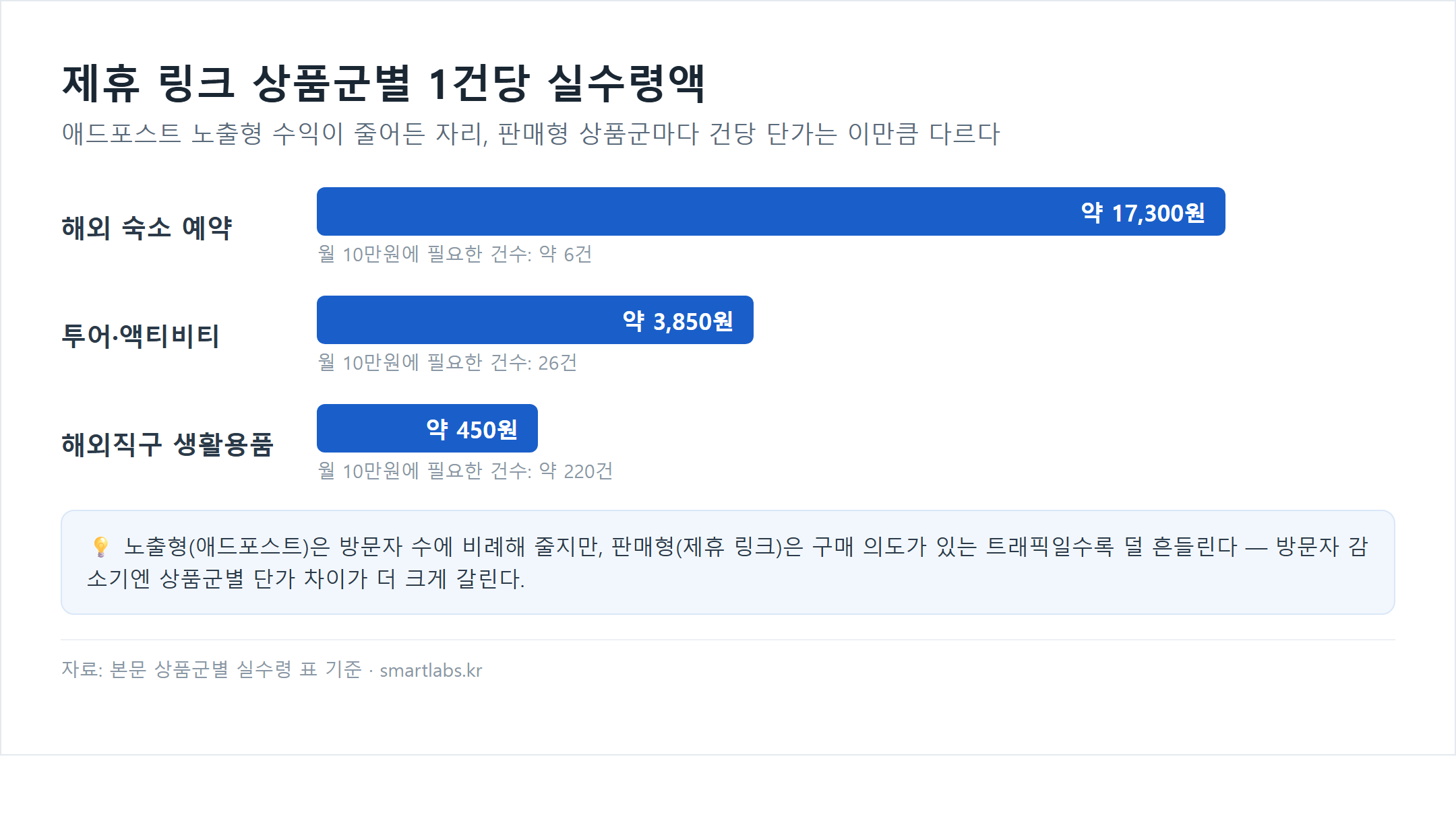 제휴 링크 상품군별 1건당 실수령액 비교 막대 차트: 해외 숙소 예약 약 17,300원(월 10만원에 6건 필요), 투어·액티비티 약 3,850원(26건 필요), 해외직구 생활용품 약 450원(약 220건 필요)