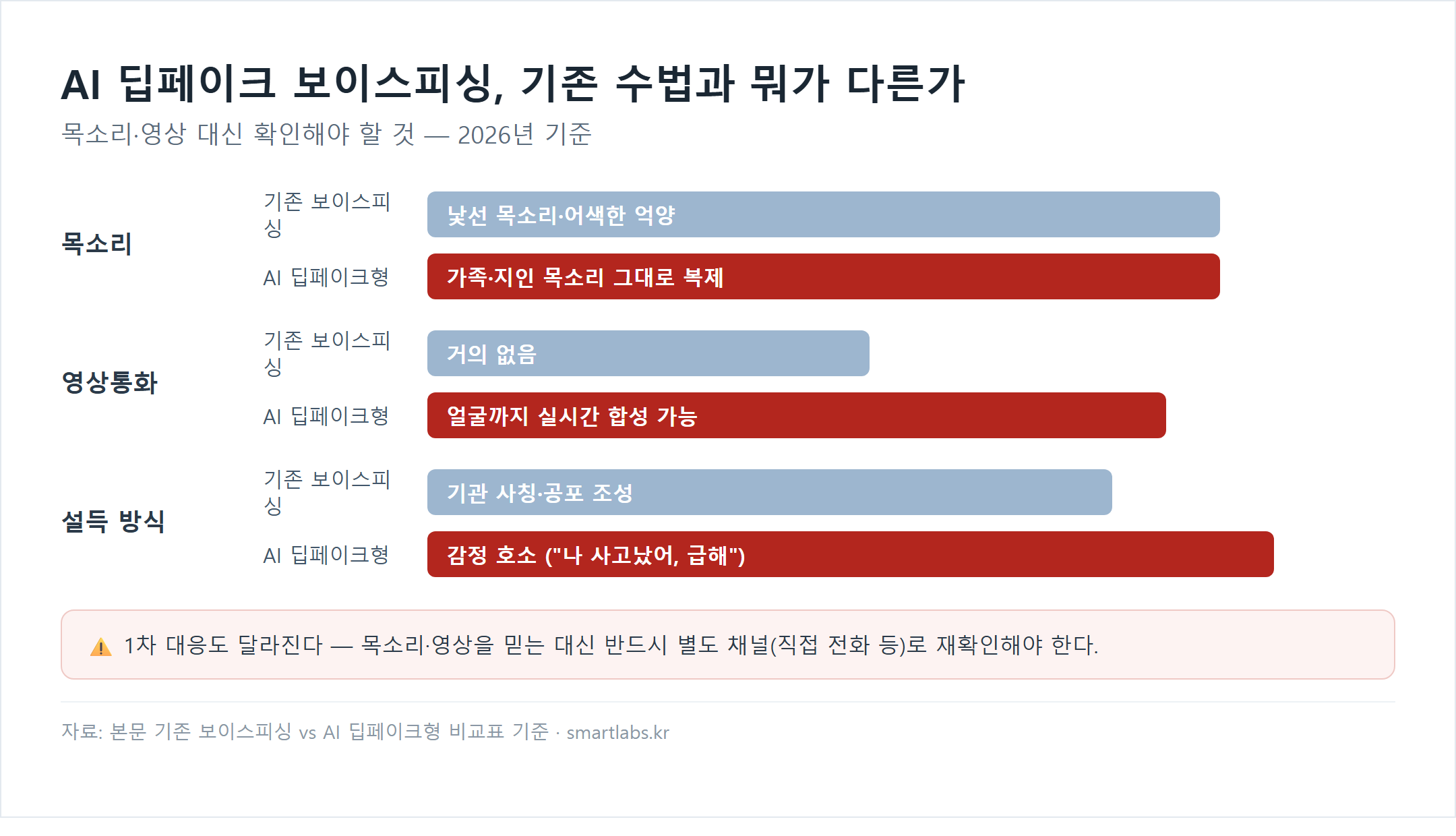 기존 보이스피싱과 AI 딥페이크형 비교 막대그래프: 목소리(낯선 목소리 vs 가족·지인 목소리 복제), 영상통화(거의 없음 vs 실시간 얼굴 합성), 설득방식(기관 사칭 vs 감정 호소)
