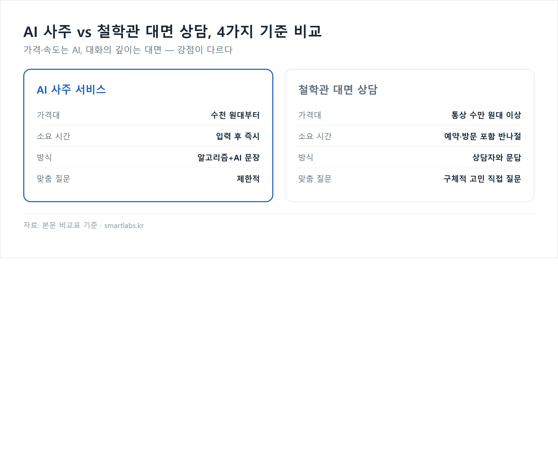 AI 사주 서비스와 철학관 대면 상담 4가지 기준 비교 카드