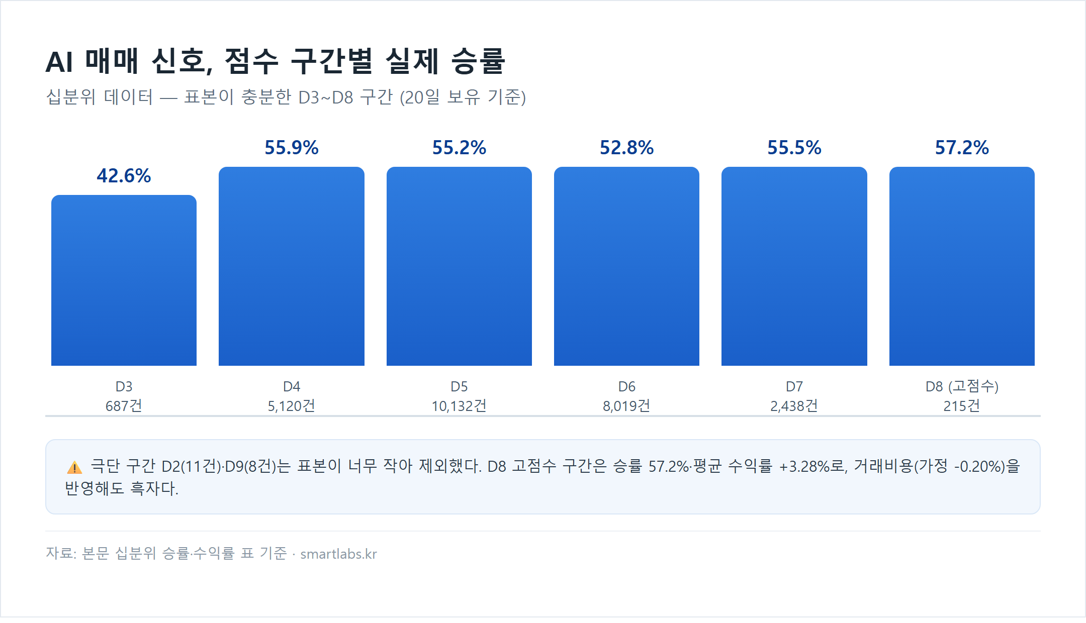 AI 매매 신호 점수 구간별 실제 승률 막대 차트(20일 보유 기준): D3 42.6%(687건), D4 55.9%(5120건), D5 55.2%(10132건), D6 52.8%(8019건), D7 55.5%(2438건), D8 57.2%(215건) - 극단 구간 D2·D9는 표본 작아 제외