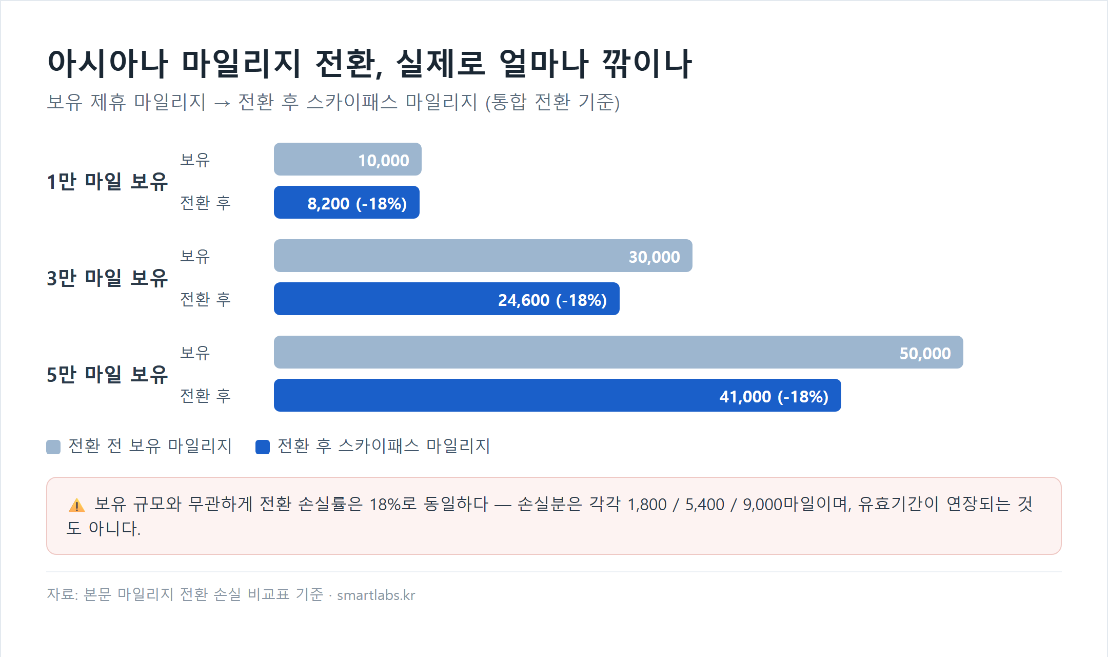 아시아나 마일리지 전환 손실 비교 막대그래프 - 1만 3만 5만 마일 보유 시 전환 후 18퍼센트씩 손실