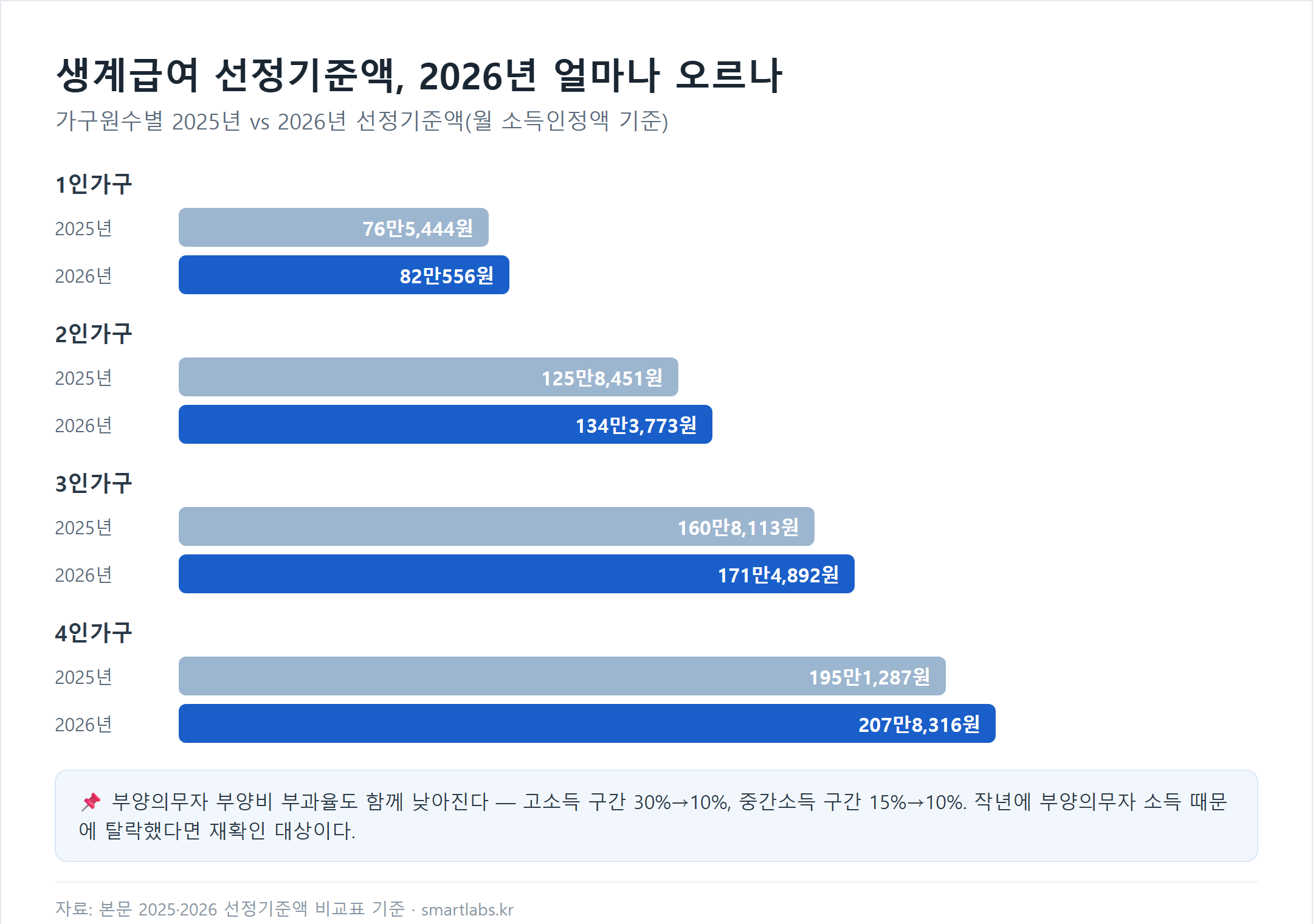 생계급여 선정기준액 2025년과 2026년 비교, 1인가구 76만5,444원에서 82만556원, 4인가구 195만1,287원에서 207만8,316원으로 인상