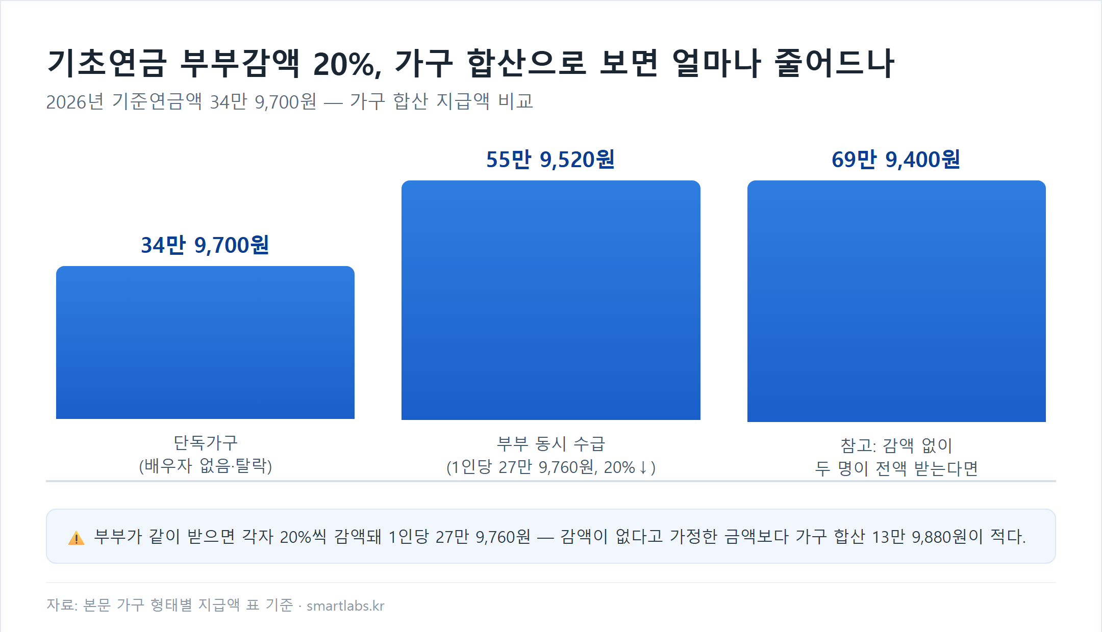 기초연금 단독가구 34만 9,700원과 부부 동시수급 합산 55만 9,520원, 감액 없이 가정한 69만 9,400원 비교 막대그래프