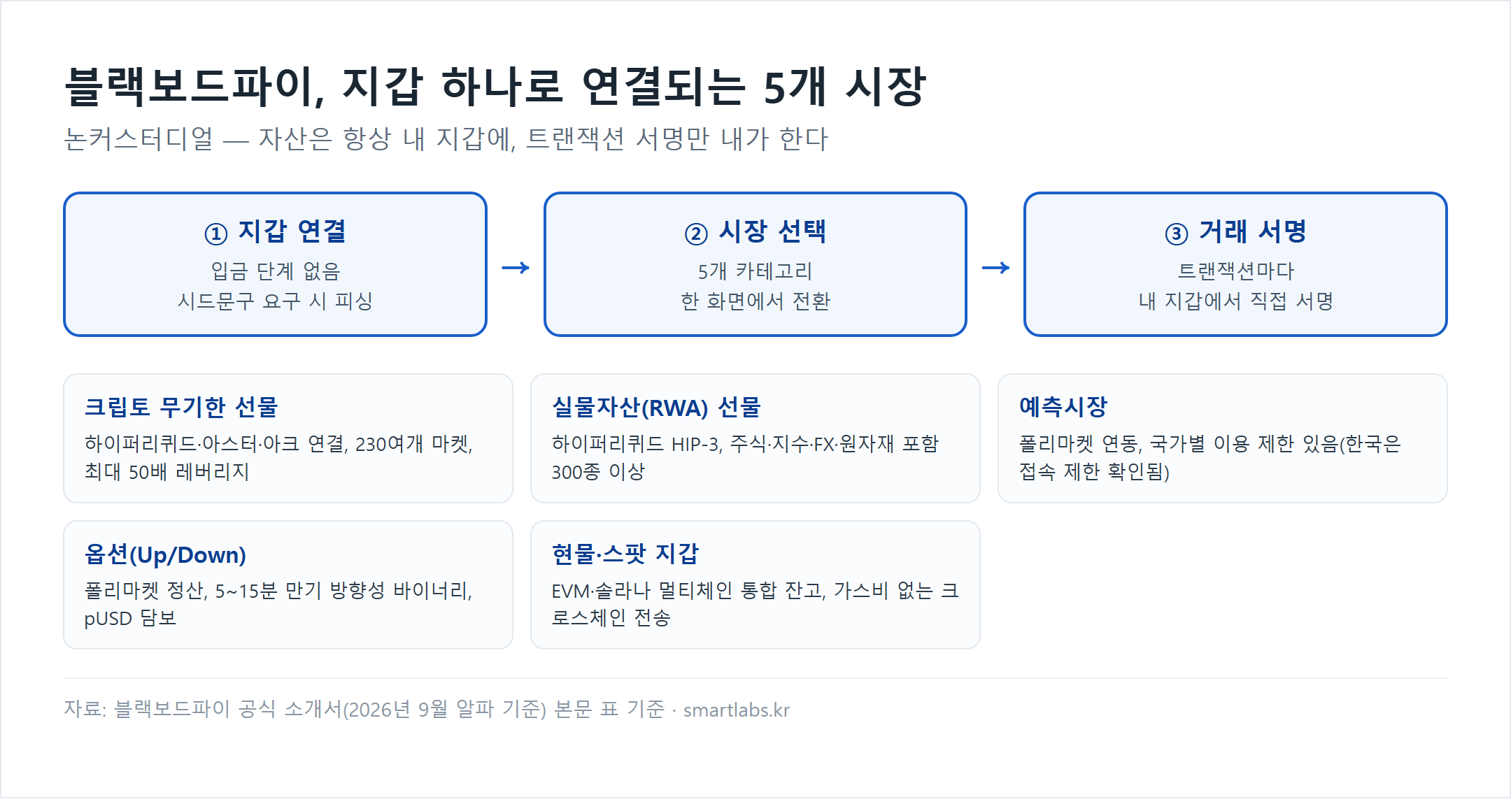 블랙보드파이 연결 5개 시장 카드 — 크립토 무기한 선물, 실물자산(RWA) 선물, 예측시장, 옵션(Up/Down), 현물·스팟 지갑