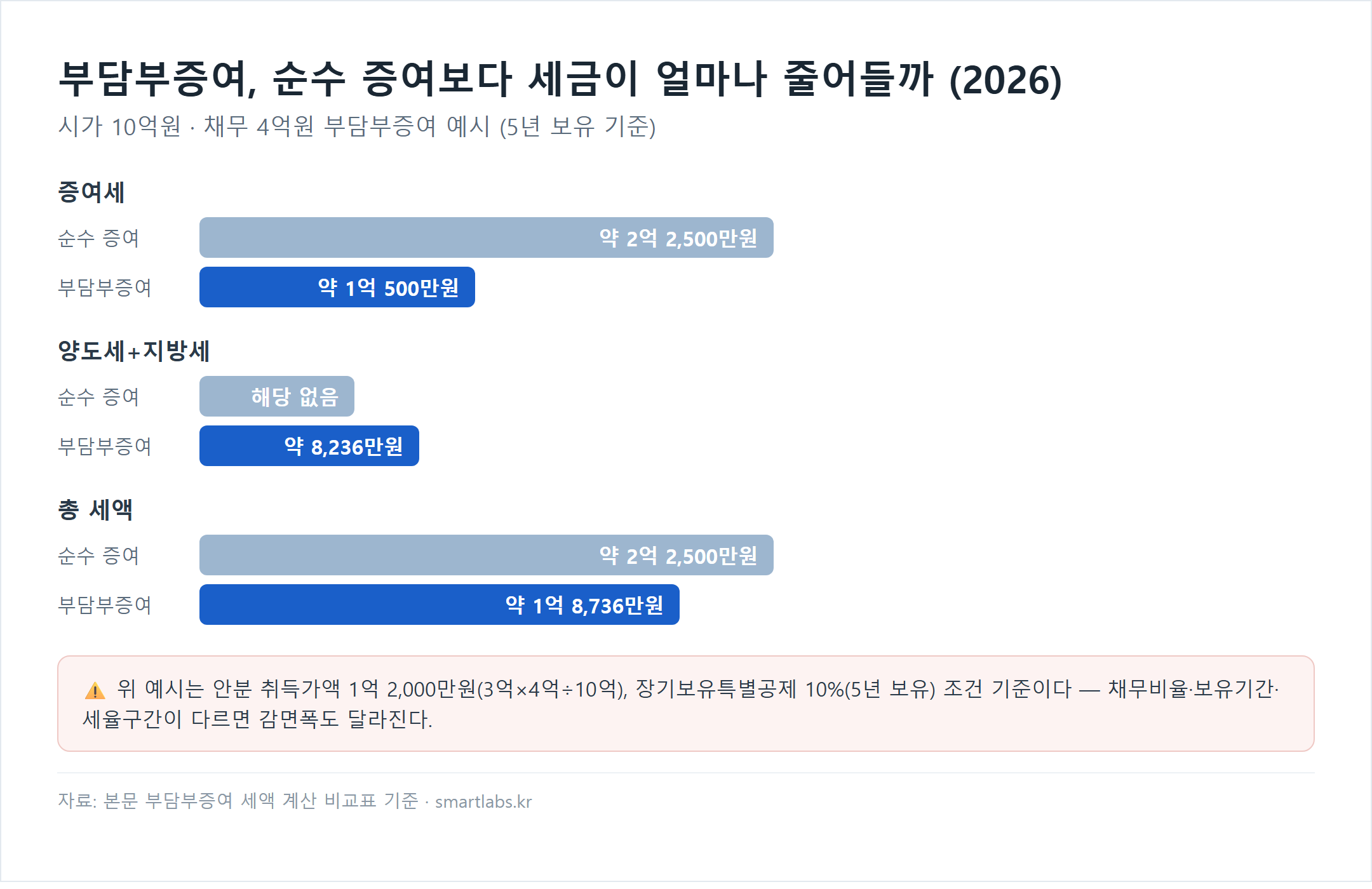 부담부증여와 순수증여 세액 비교 막대 차트 - 증여세는 2억2500만원에서 1억500만원으로, 총세액은 2억2500만원에서 1억8736만원으로 감소