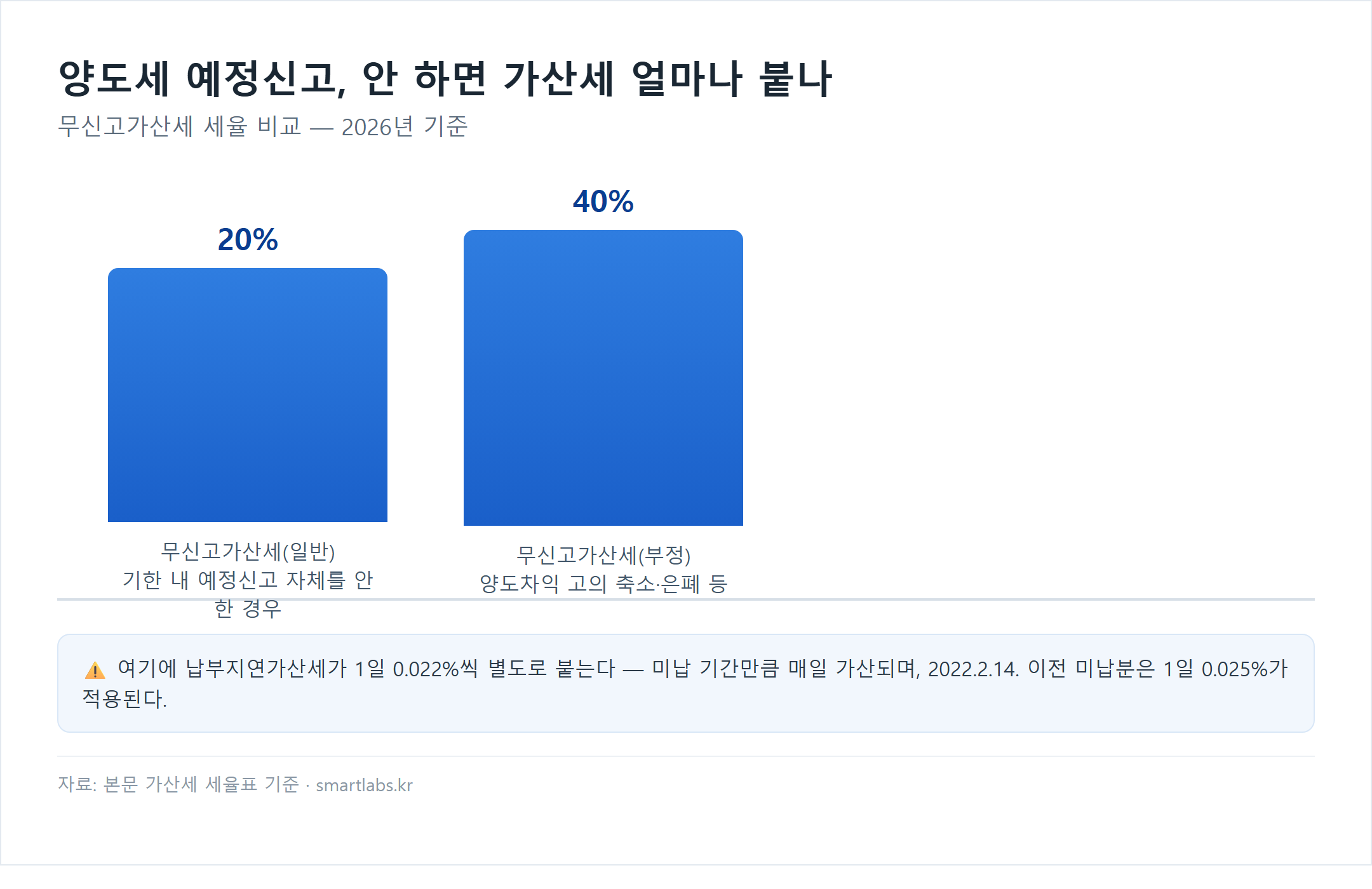 양도소득세 예정신고 무신고가산세 세율 비교 차트 - 일반 20%, 부정 40%