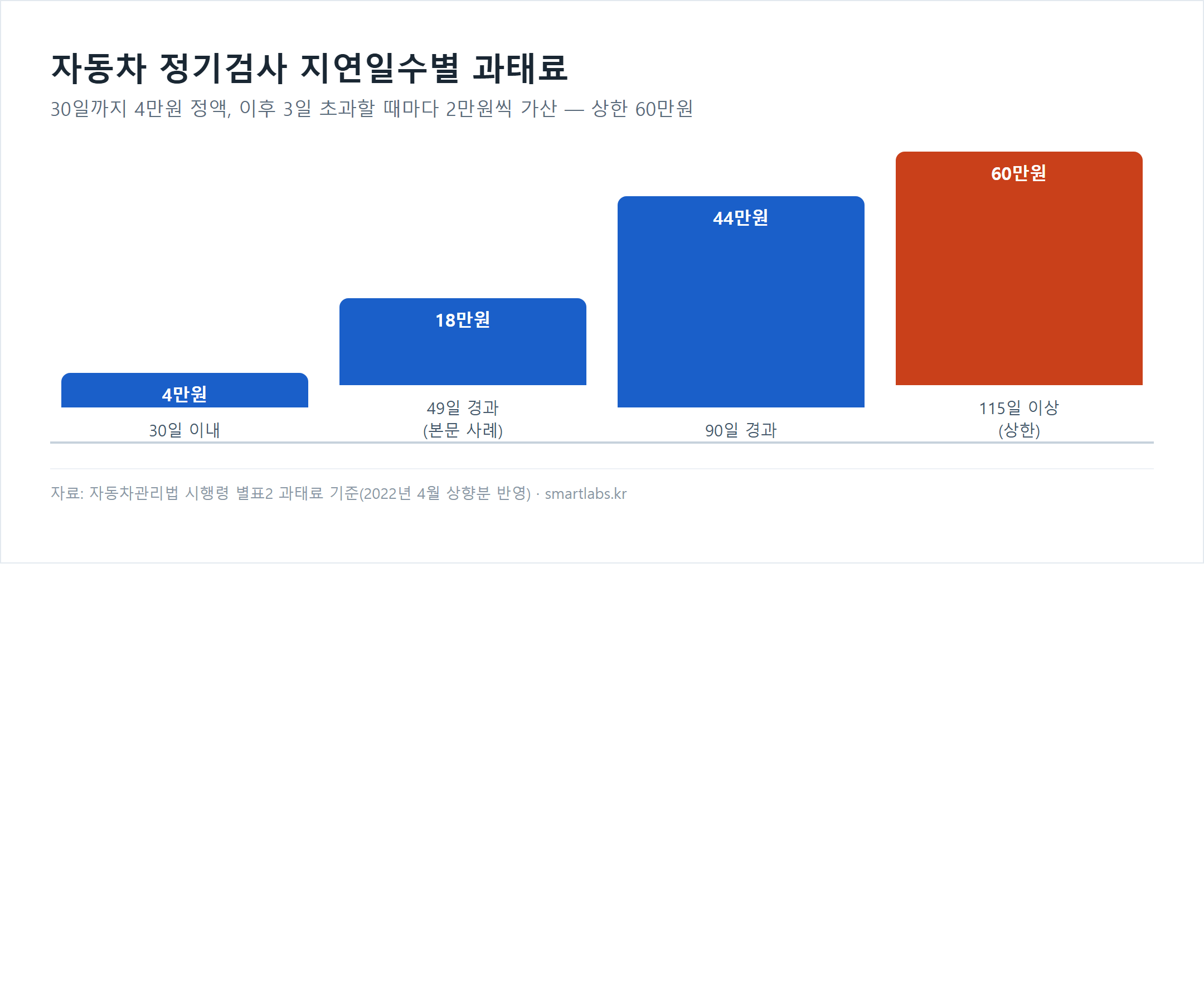 자동차 정기검사 지연일수별 과태료 그래프 30일 4만원 49일 18만원 90일 44만원 115일 이상 60만원