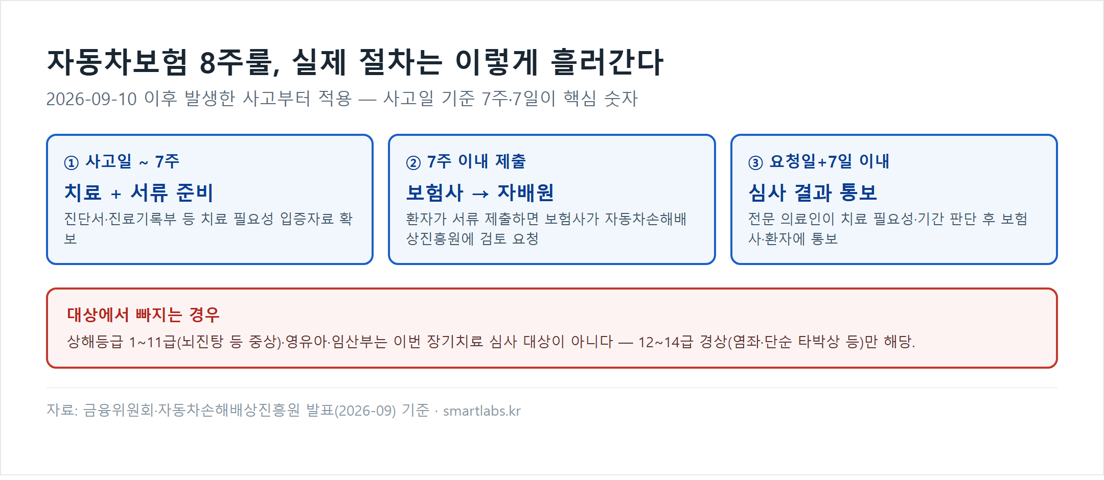 자동차보험 8주룰 절차 흐름도 - 7주 이내 서류제출, 자배원 검토요청, 7일 이내 심사 결과 통보