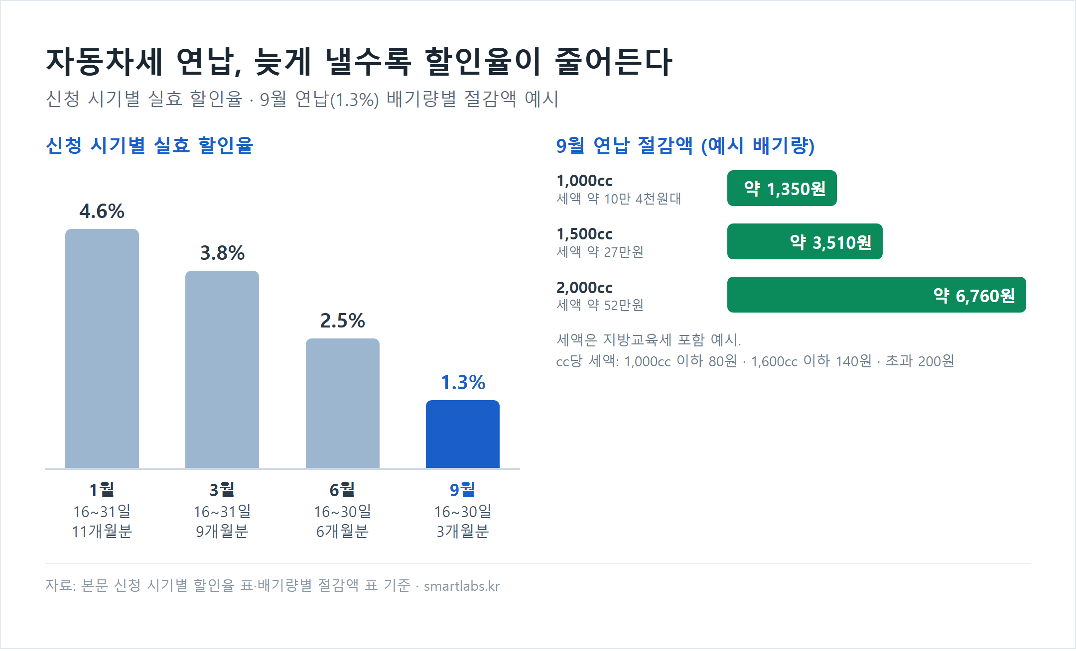 자동차세 연납 신청 시기별 실효 할인율 막대 차트 - 1월 4.6%, 3월 3.8%, 6월 2.5%, 9월 1.3%, 9월 연납 절감액은 1000cc 약 1350원, 1500cc 약 3510원, 2000cc 약 6760원