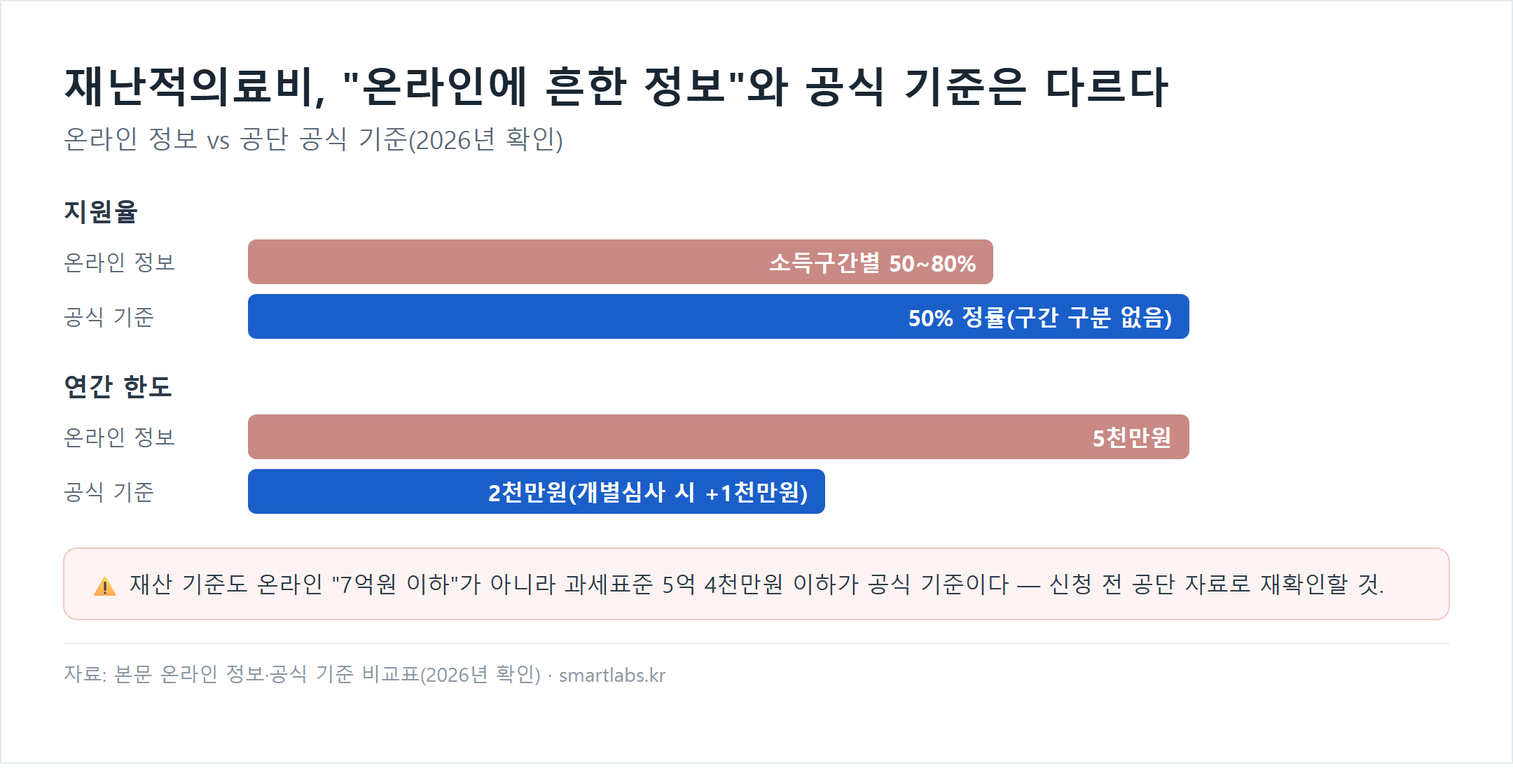재난적의료비 온라인 정보 vs 공식 기준 비교 — 지원율 온라인 50~80%, 공식 50% 정률, 연간한도 온라인 5천만원, 공식 2천만원(개별심사 시 +1천만원) 막대그래프