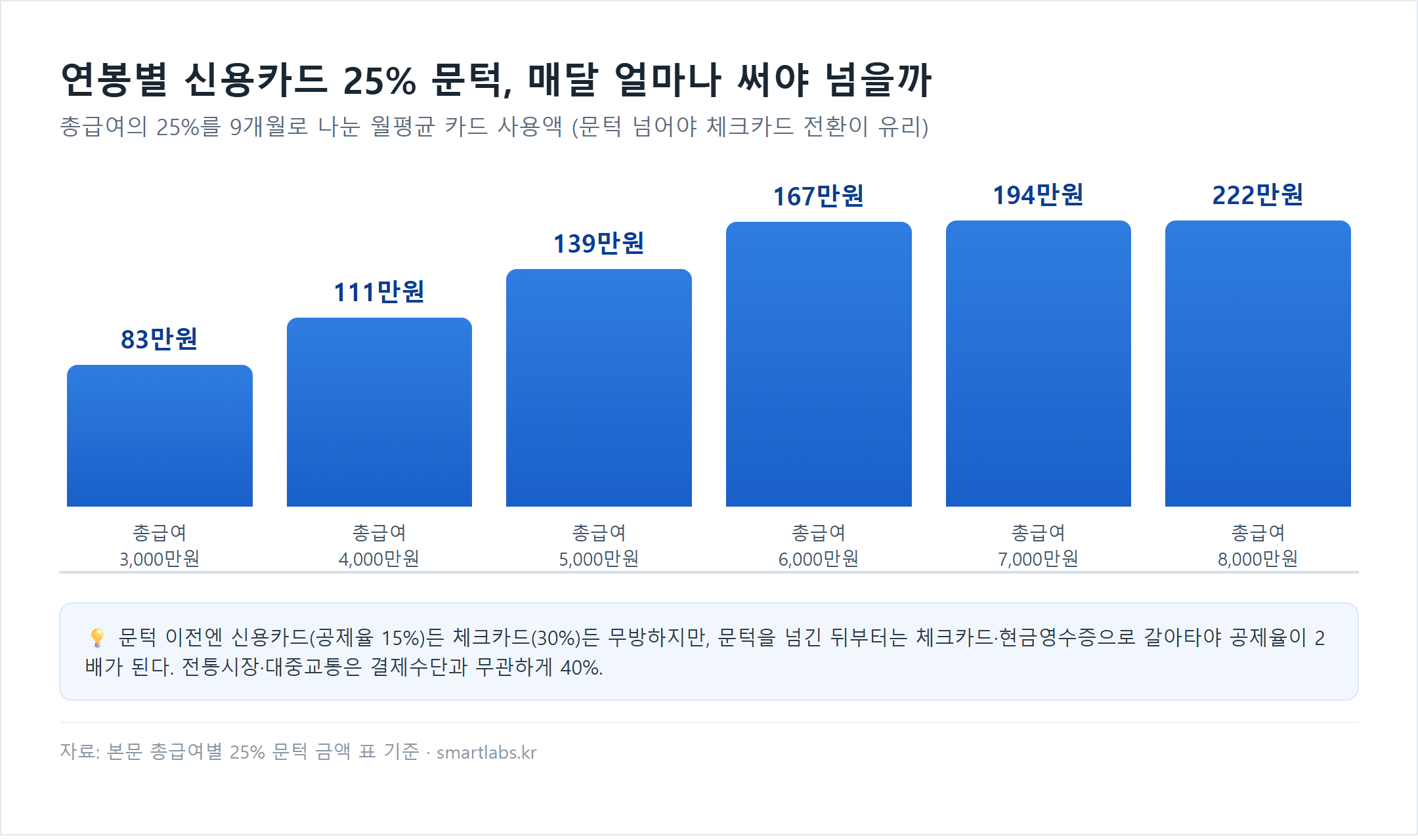 총급여별 신용카드 25% 문턱 월평균 사용액 막대 차트: 3천만원 83만원, 4천만원 111만원, 5천만원 139만원, 6천만원 167만원, 7천만원 194만원, 8천만원 222만원