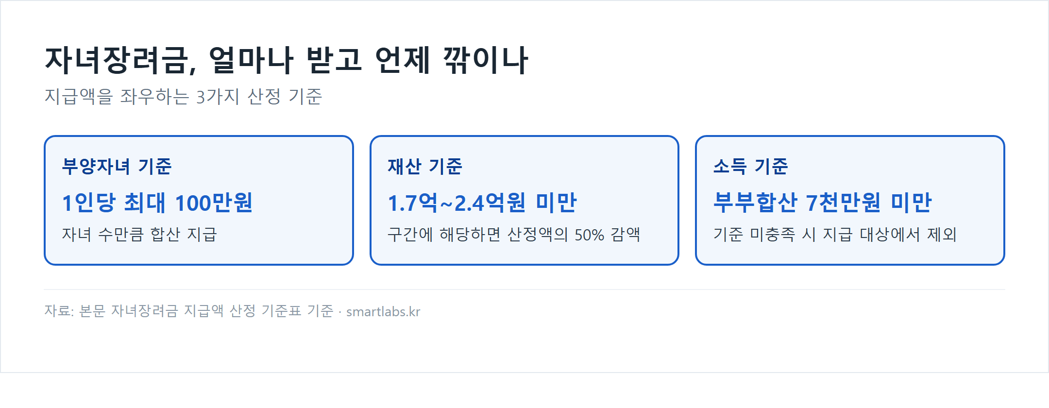 자녀장려금 지급액 산정 기준: 부양자녀 1인당 최대 100만원, 재산 1.7억~2.4억원 미만 시 50% 감액, 소득 부부합산 7천만원 미만