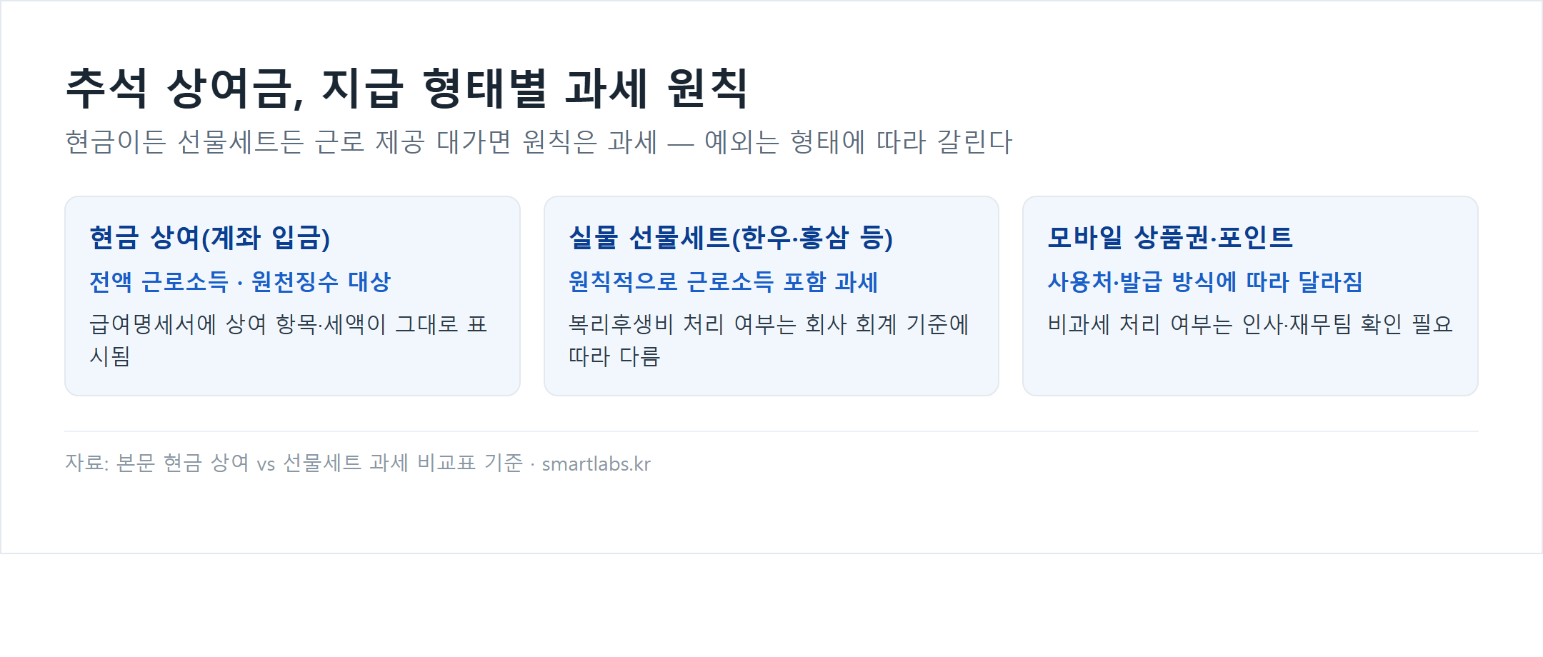 추석 상여금 지급 형태별 과세 원칙 비교 카드 - 현금 상여는 전액 근로소득 원천징수 대상, 실물 선물세트는 원칙적으로 근로소득 포함 과세, 모바일 상품권 포인트는 사용처 발급방식에 따라 달라짐