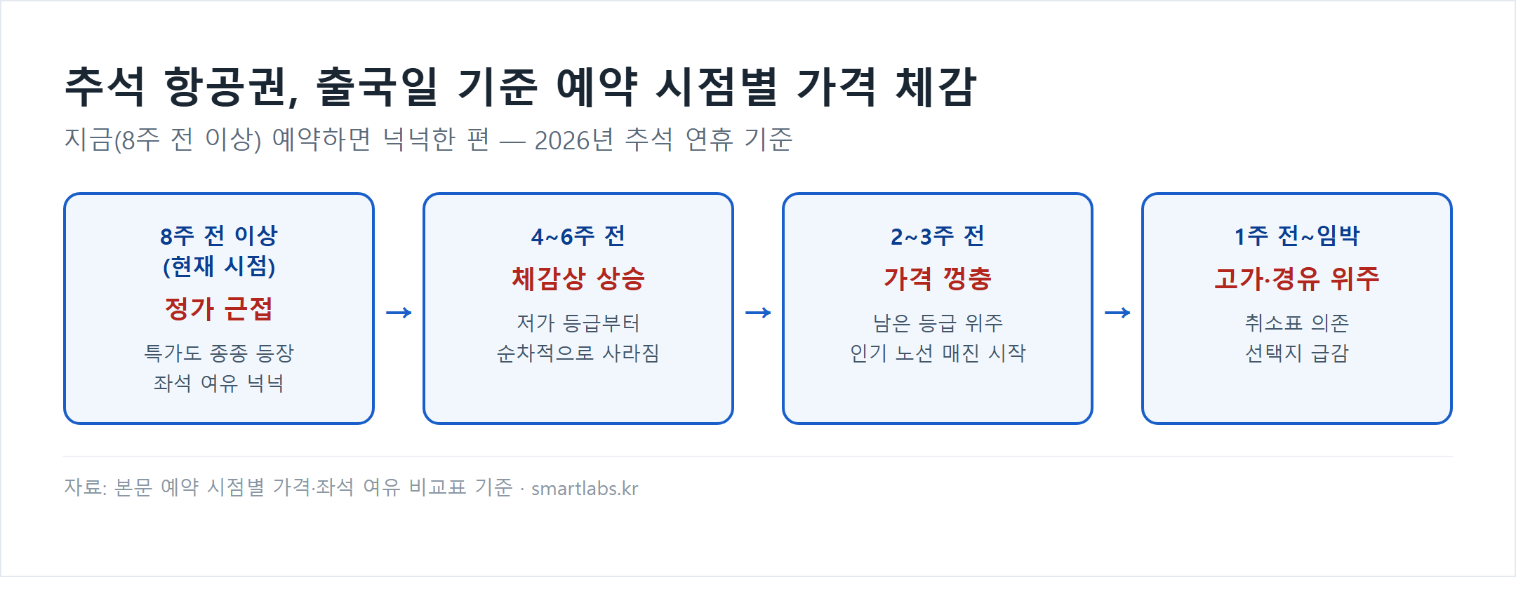 추석 항공권 예약 시점별 가격 체감 흐름도: 8주 전 이상 정가 근접, 4~6주 전 체감상 상승, 2~3주 전 가격 껑충, 1주 전~임박 고가·경유 위주