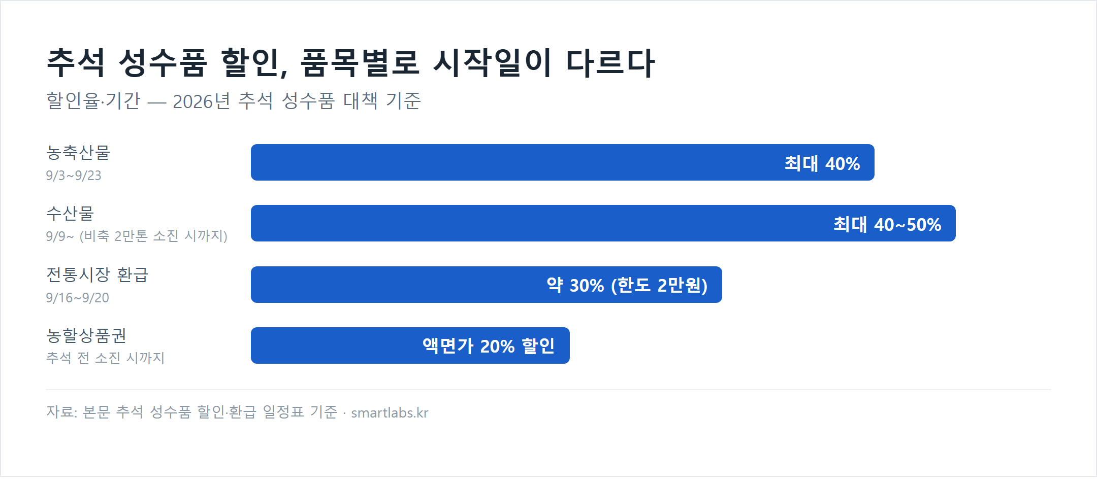 추석 성수품 할인율 비교 막대그래프: 농축산물 9/3~9/23 최대 40%, 수산물 9/9~ 최대 40~50%, 전통시장 환급 9/16~9/20 약 30%(한도 2만원), 농할상품권 20% 할인