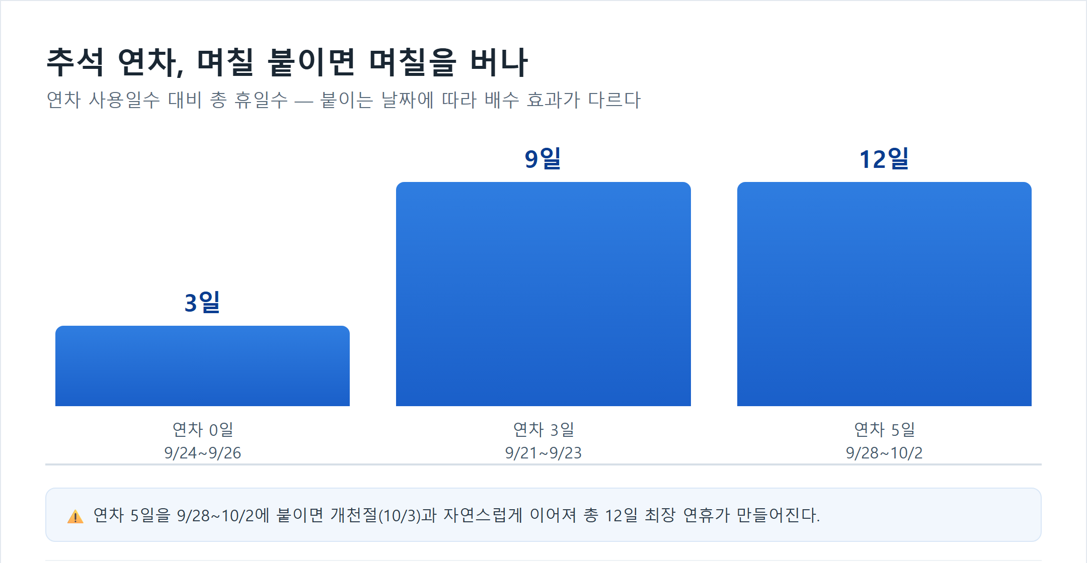 추석 연차 사용일수 대비 총 휴일수 막대차트 - 연차 0일 사용 시 3일(9/24~9/26), 연차 3일 사용 시 9일(9/21~9/23), 연차 5일 사용 시 12일(9/28~10/2, 개천절 연결)