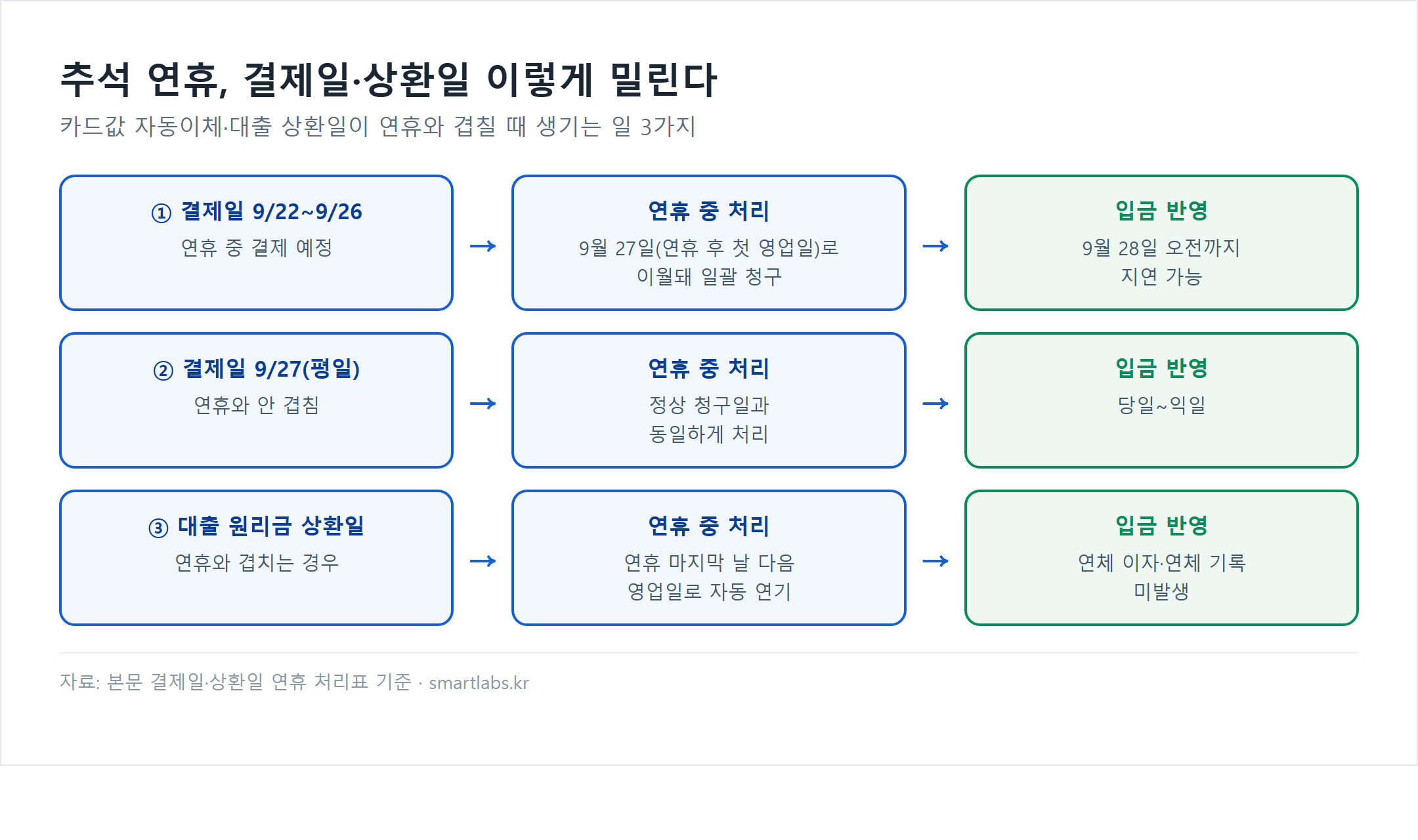 추석 연휴 결제일·상환일 처리 흐름도. 9월 22일~26일 결제 예정분은 9월 27일 첫 영업일로 이월돼 일괄 청구되며 9월 28일 오전까지 입금 지연 가능. 9월 27일 결제분은 정상 처리로 당일~익일 반영. 대출 원리금 상환일은 연휴 마지막날 다음 영업일로 자동 연기되며 연체 이자·기록이 발생하지 않는다.