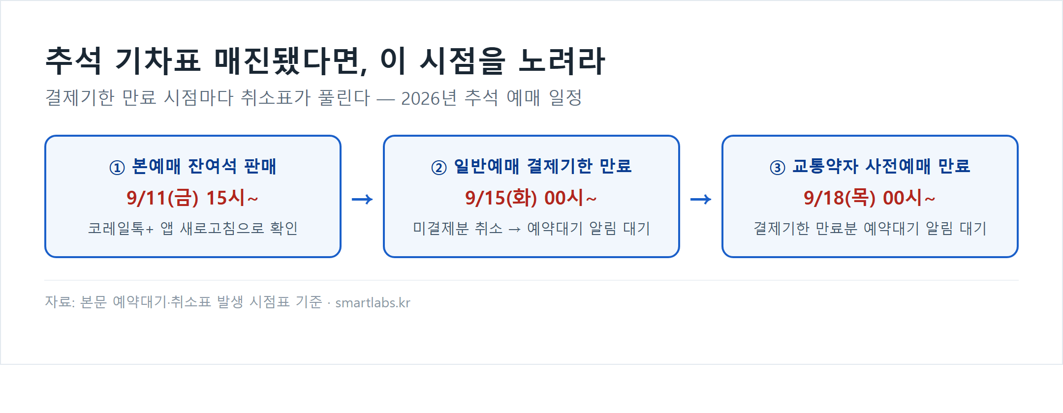 추석 기차표 예약대기 타임라인: 9월 11일 15시 본예매 잔여석 판매, 9월 15일 0시 일반예매 결제기한 만료, 9월 18일 0시 교통약자 사전예매 결제기한 만료