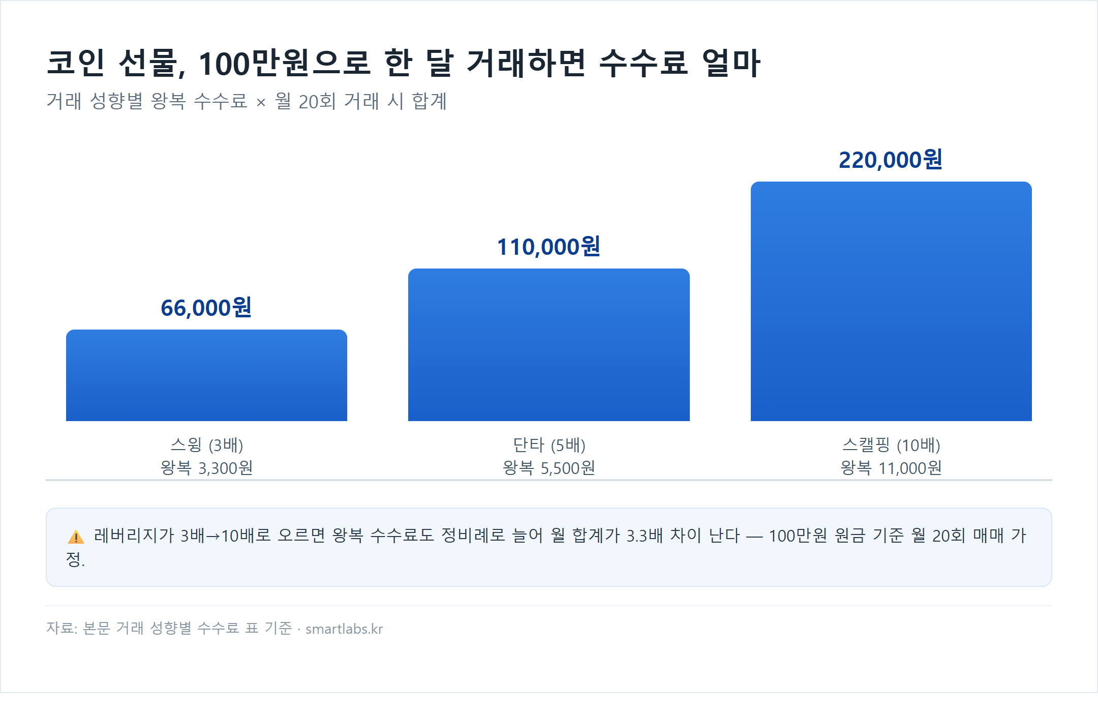 코인 선물 거래 성향별 월 수수료 막대 차트: 스윙(3배) 왕복 3,300원 월 66,000원, 단타(5배) 왕복 5,500원 월 110,000원, 스캘핑(10배) 왕복 11,000원 월 220,000원