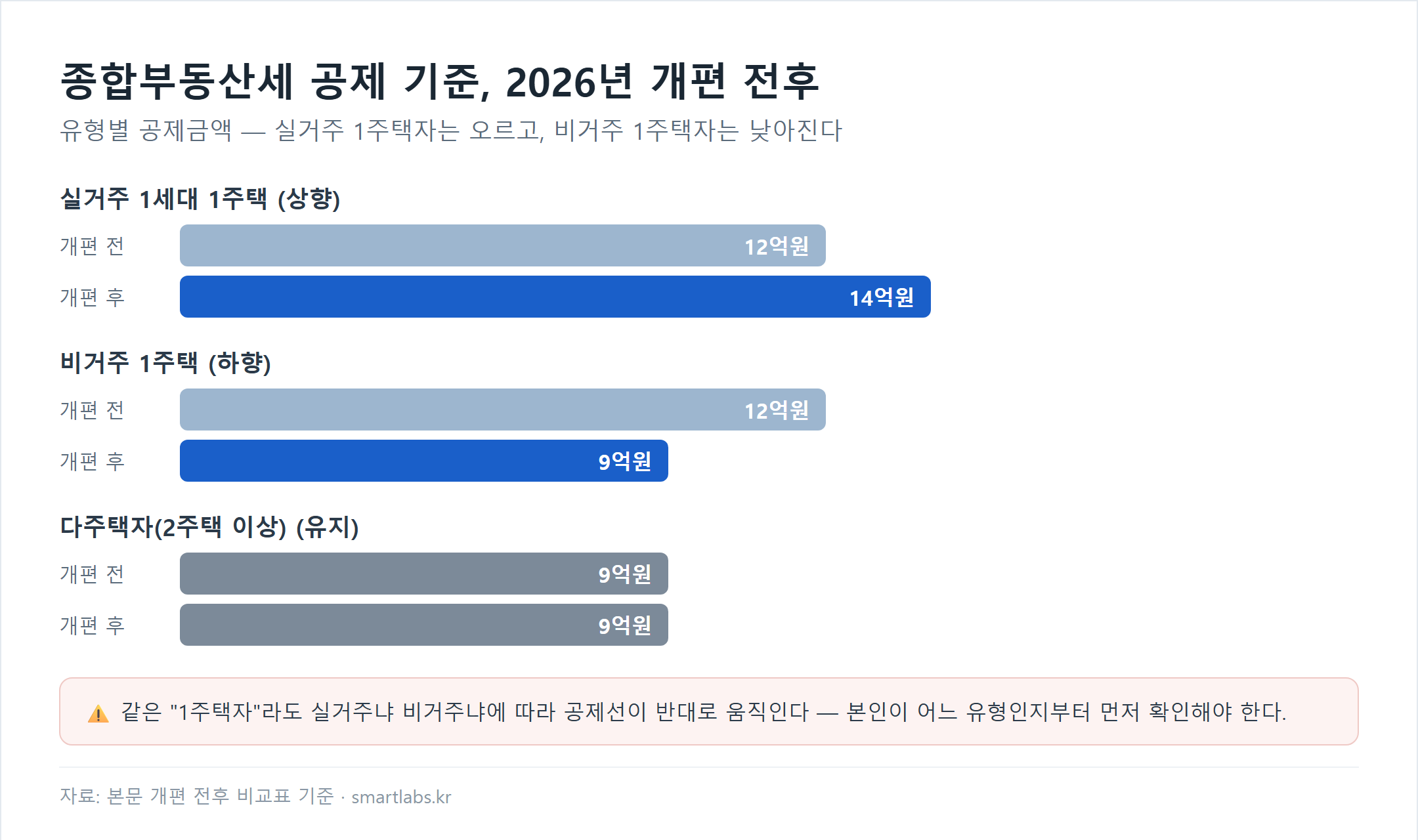 종합부동산세 공제 기준 2026년 개편 전후 비교 막대그래프 - 실거주 1주택은 12억원에서 14억원으로 상향, 비거주 1주택은 12억원에서 9억원으로 하향, 다주택자는 9억원으로 유지
