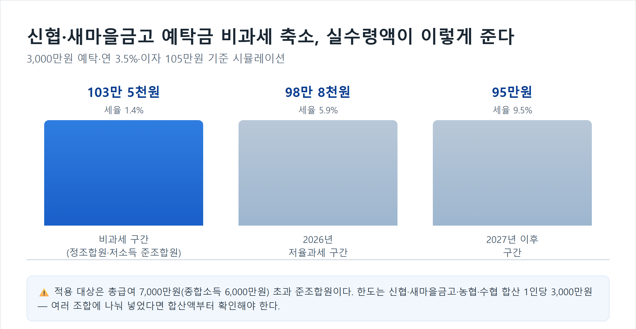 신협 새마을금고 예탁금 비과세 축소에 따른 이자 실수령액 비교 막대그래프, 3천만원 예탁 연 3.5% 이자 105만원 기준으로 비과세 구간 103만 5천원, 2026년 저율과세 5.9% 적용 시 98만 8천원, 2027년 이후 9.5% 적용 시 95만원