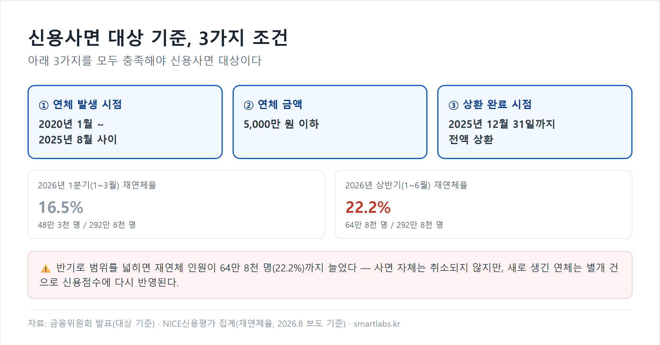 신용사면 대상 기준 3가지와 재연체율 추이 - 2026년 1분기 16.5%에서 상반기 22.2%로 상승, 64만 8천명 재연체