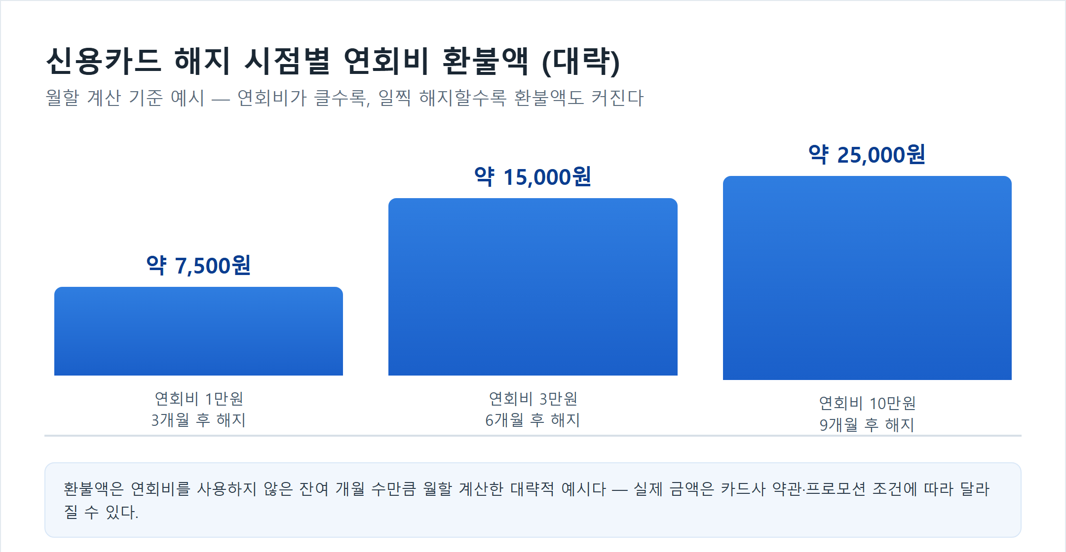 신용카드 해지 시점별 연회비 환불액 막대그래프. 연회비 1만원 3개월 후 해지 시 약 7,500원, 3만원 6개월 후 약 15,000원, 10만원 9개월 후 약 25,000원 환불