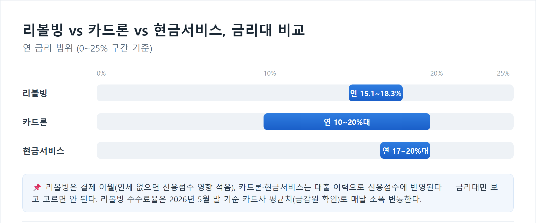 리볼빙, 카드론, 현금서비스 금리대 비교 막대 차트 - 리볼빙 연 15.1~18.3%(2026년 5월 말 평균), 카드론 연 10~20%대, 현금서비스 연 17~20%대
