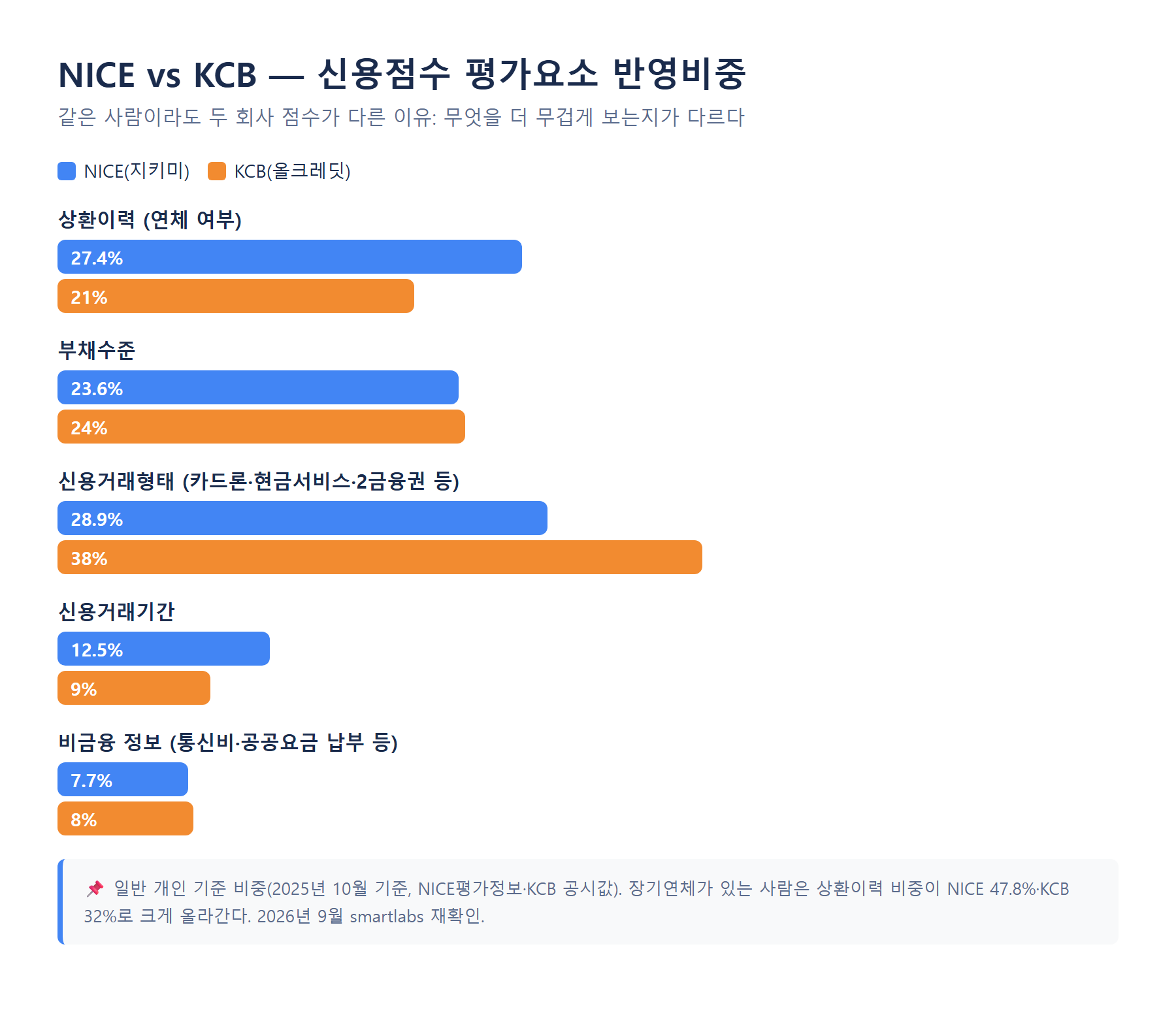 NICE KCB 신용점수 평가요소 반영비중 비교 막대그래프 상환이력 부채수준 신용거래형태 2026