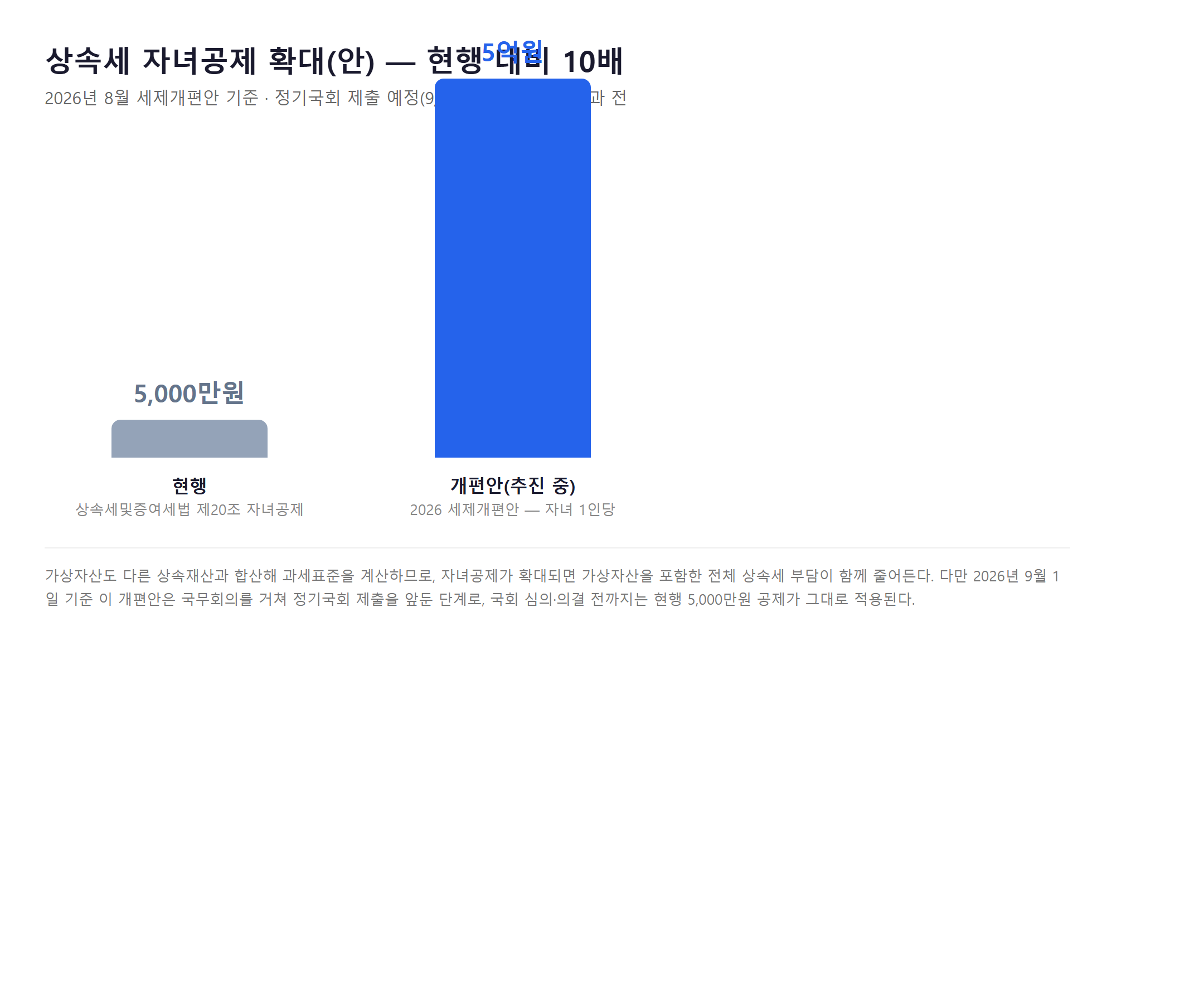 상속세 자녀공제 현행 5천만원과 2026 세제개편안 5억원 비교 막대그래프