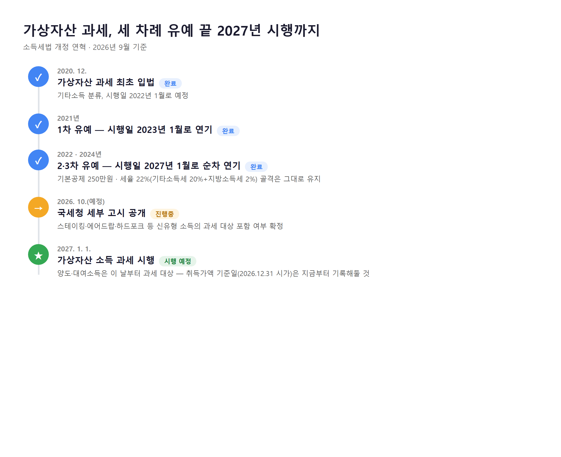 가상자산 과세 유예 연혁과 2027년 시행 일정 타임라인