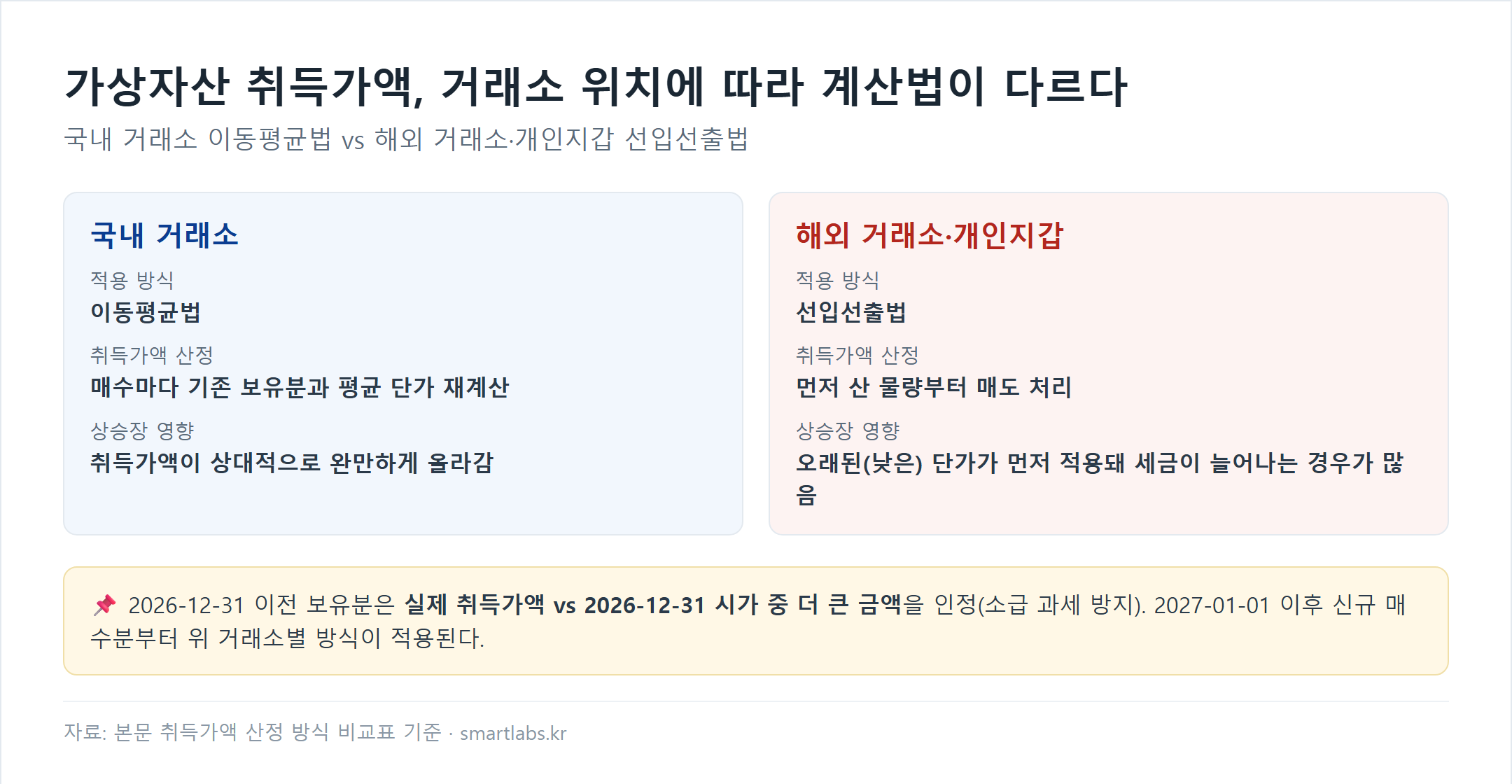 가상자산 취득가액 계산법 비교 카드 - 국내 거래소는 이동평균법으로 매수마다 평균단가 재계산, 해외 거래소와 개인지갑은 선입선출법으로 먼저 산 물량부터 매도 처리해 세금이 늘어나는 경우가 많음