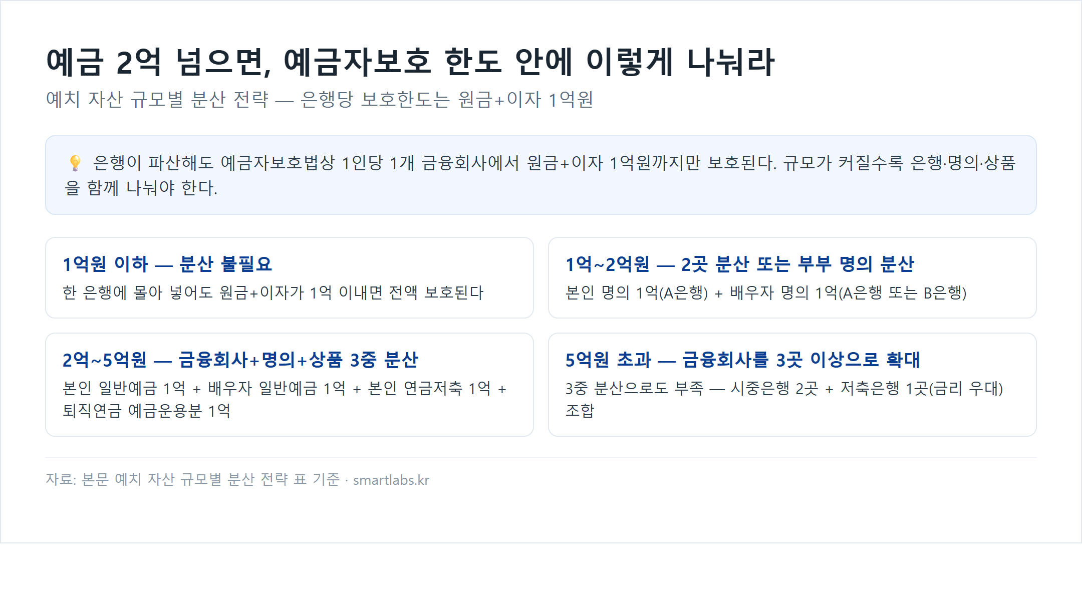 예금자보호 한도 1억원 기준 예치 자산 규모별 분산 전략 4단계 카드 — 1억이하 분산불필요, 1억~2억 2곳분산, 2억~5억 3중분산, 5억초과 3곳이상 확대