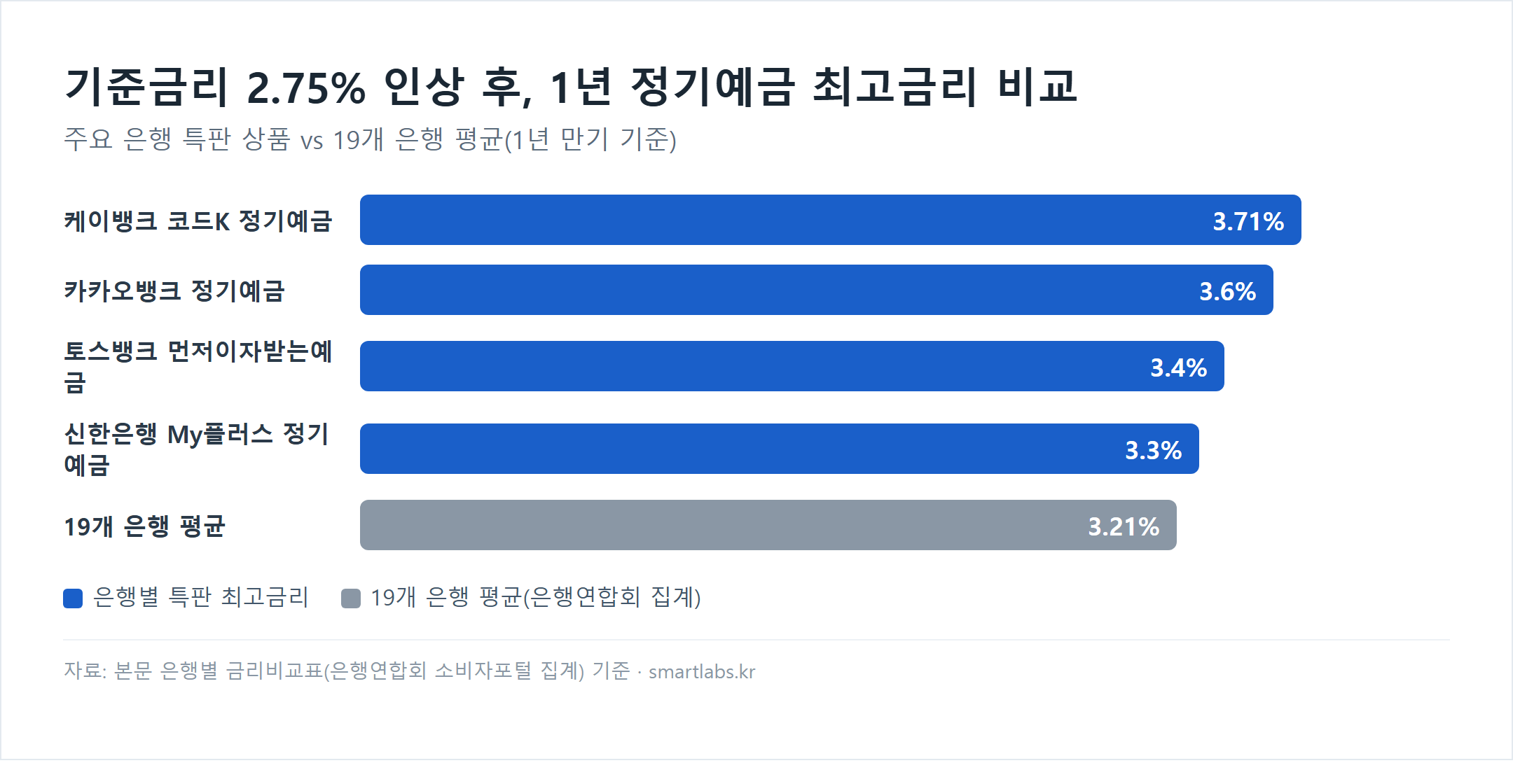 기준금리 2.75% 인상 후 케이뱅크 3.71%, 카카오뱅크 3.6%, 토스뱅크 3.4%, 신한은행 3.3%, 19개 은행 평균 3.21% 정기예금 금리 비교 막대그래프