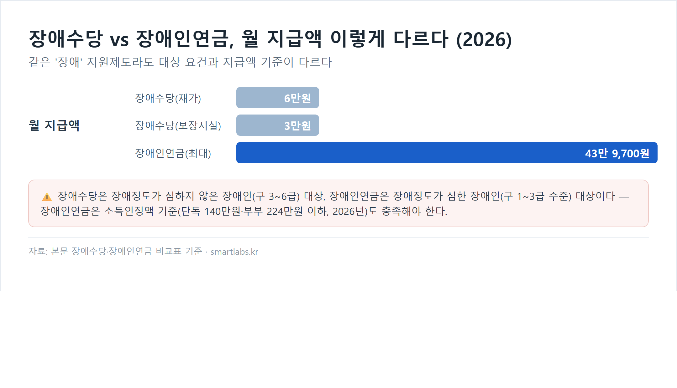 장애수당과 장애인연금 월지급액 비교 막대 차트 - 장애수당 재가 6만원, 보장시설 3만원, 장애인연금 최대 43만9700원