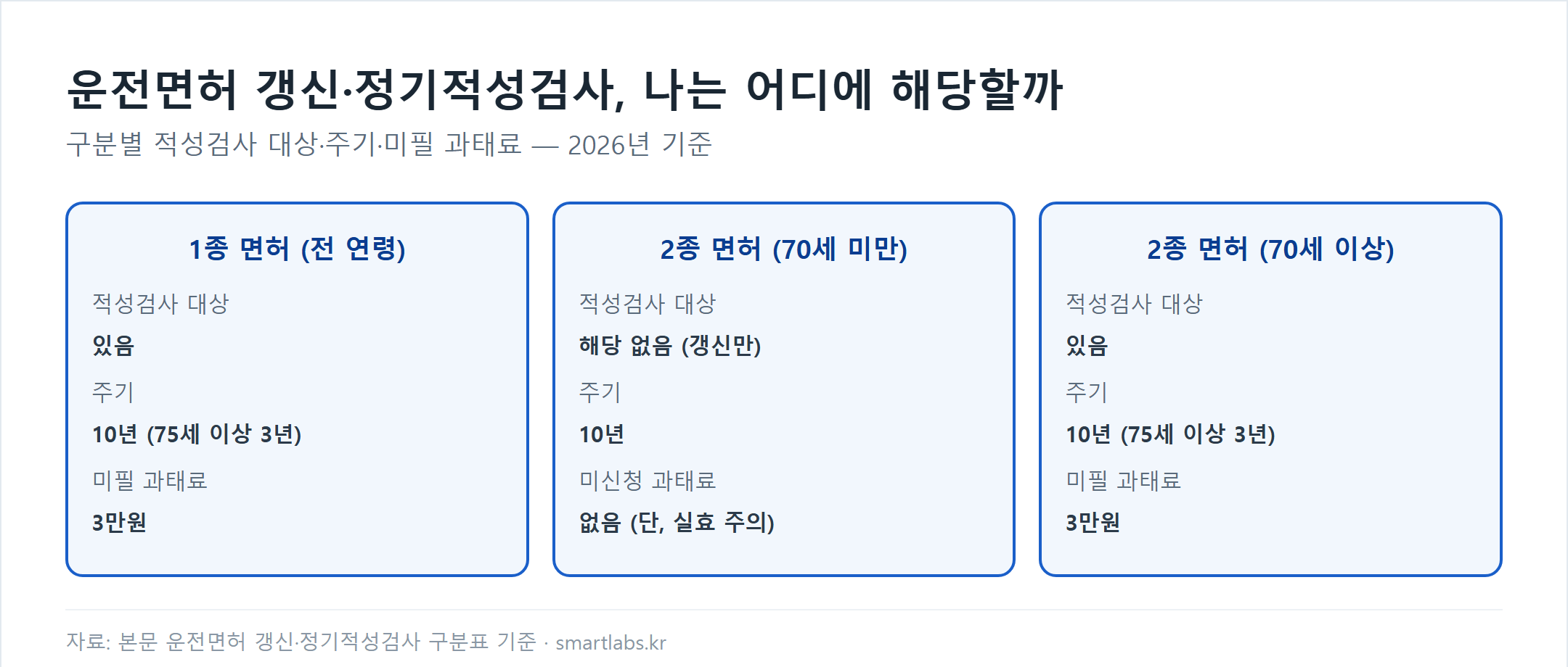 운전면허 갱신·정기적성검사 구분별 카드 비교 - 1종 면허 전연령 적성검사 대상 주기 10년(75세 이상 3년) 미필과태료 3만원, 2종 면허 70세 미만 적성검사 해당없음 주기 10년 미신청과태료 없음, 2종 면허 70세 이상 적성검사 대상 주기 10년(75세 이상 3년) 미필과태료 3만원