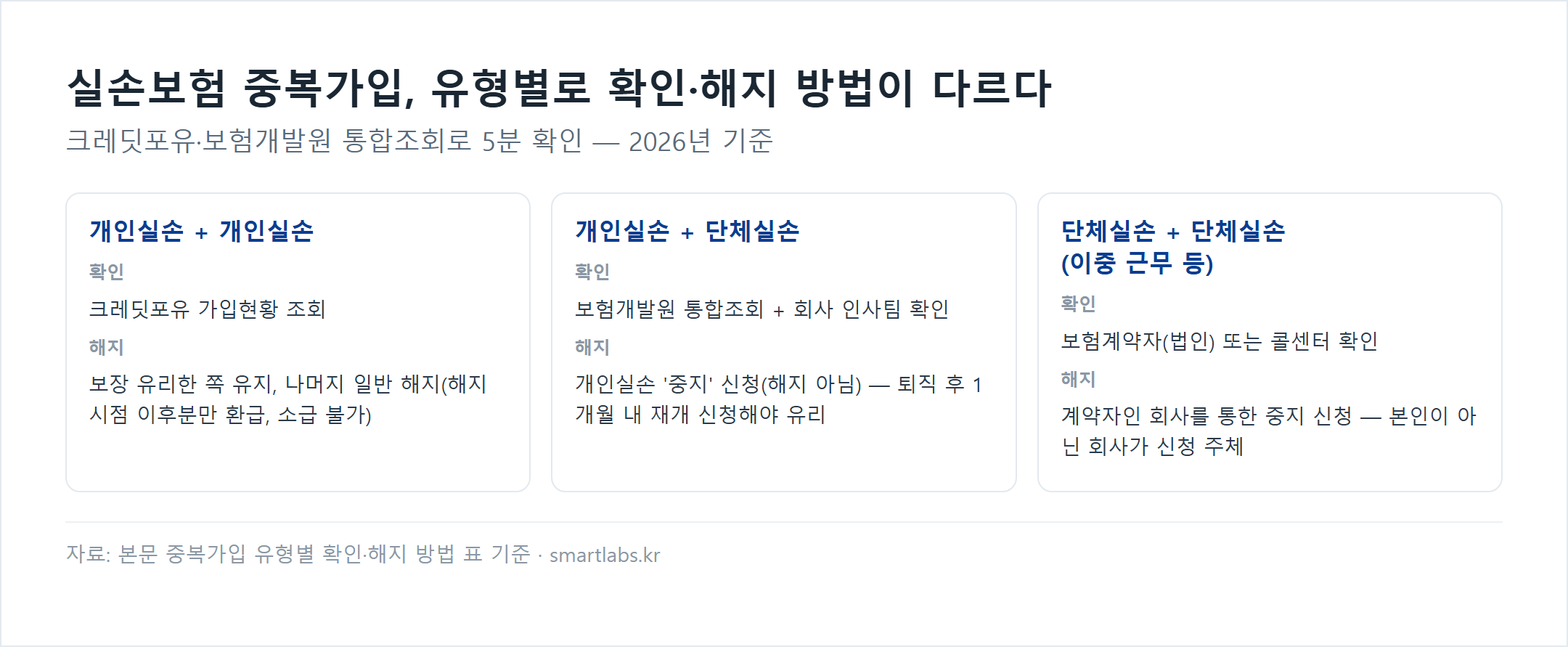 실손보험 중복가입 유형별 확인·해지 방법 카드 3종: 개인+개인실손, 개인+단체실손, 단체+단체실손 각각의 확인방법과 해지방법 비교