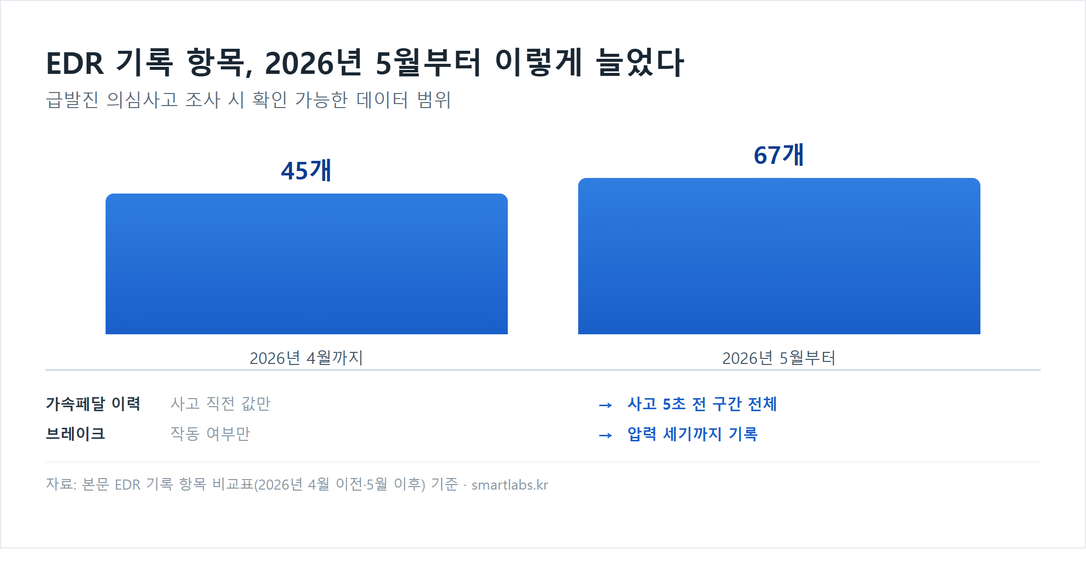 EDR 기록 항목 개정 전후 비교 — 2026년 4월까지 45개에서 5월부터 67개로 증가하는 막대그래프, 가속페달·브레이크 세부 기록 범위 확대