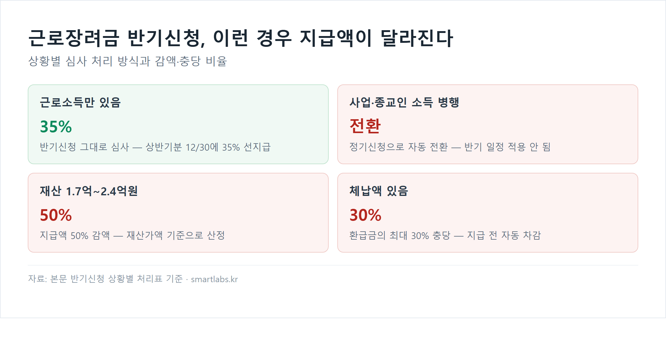 근로장려금 반기신청 상황별 처리 비교 — 근로소득만 있으면 35% 선지급, 사업소득 병행 시 정기신청 전환, 재산 1.7억~2.4억원 50% 감액, 체납액 있으면 최대 30% 충당 카드형 비교