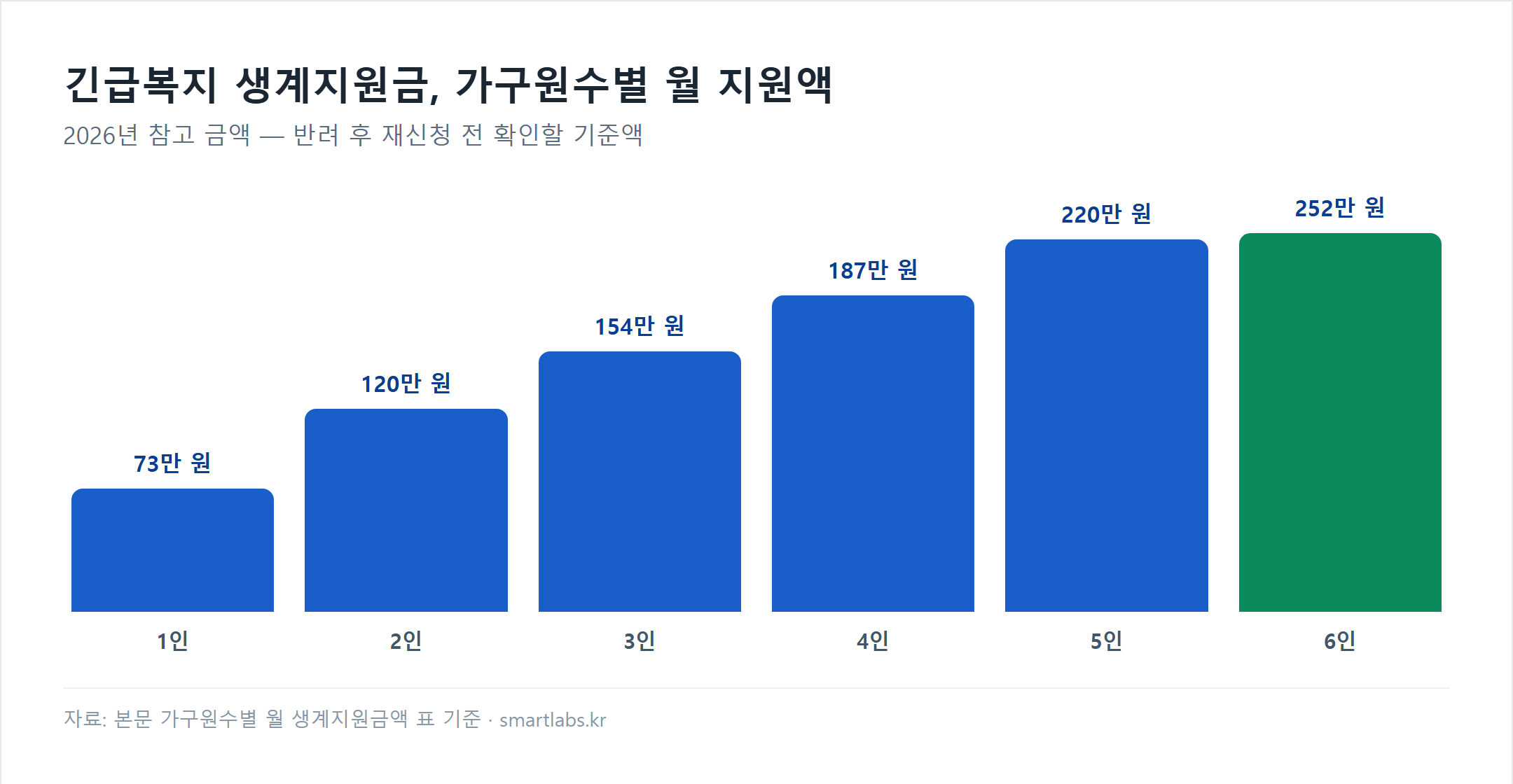 긴급복지 생계지원금 가구원수별 월 지원액 막대그래프. 1인 73만원, 2인 120만원, 3인 154만원, 4인 187만원, 5인 220만원, 6인 252만원.