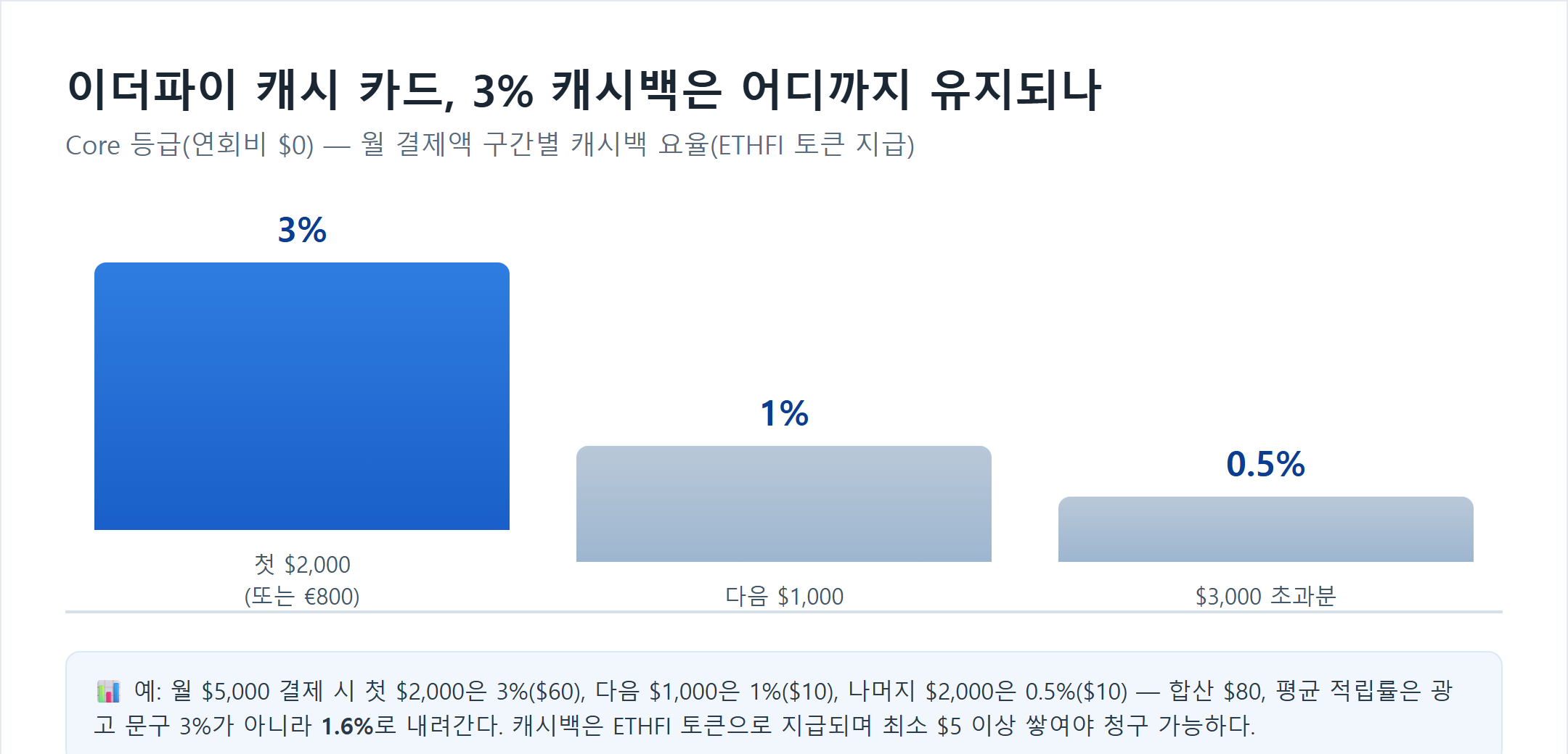 이더파이 캐시 카드 Core 등급 캐시백 요율 계단식 하락 막대그래프, 월 결제액 첫 2천달러는 3퍼센트, 다음 1천달러는 1퍼센트, 3천달러 초과분은 0.5퍼센트 캐시백