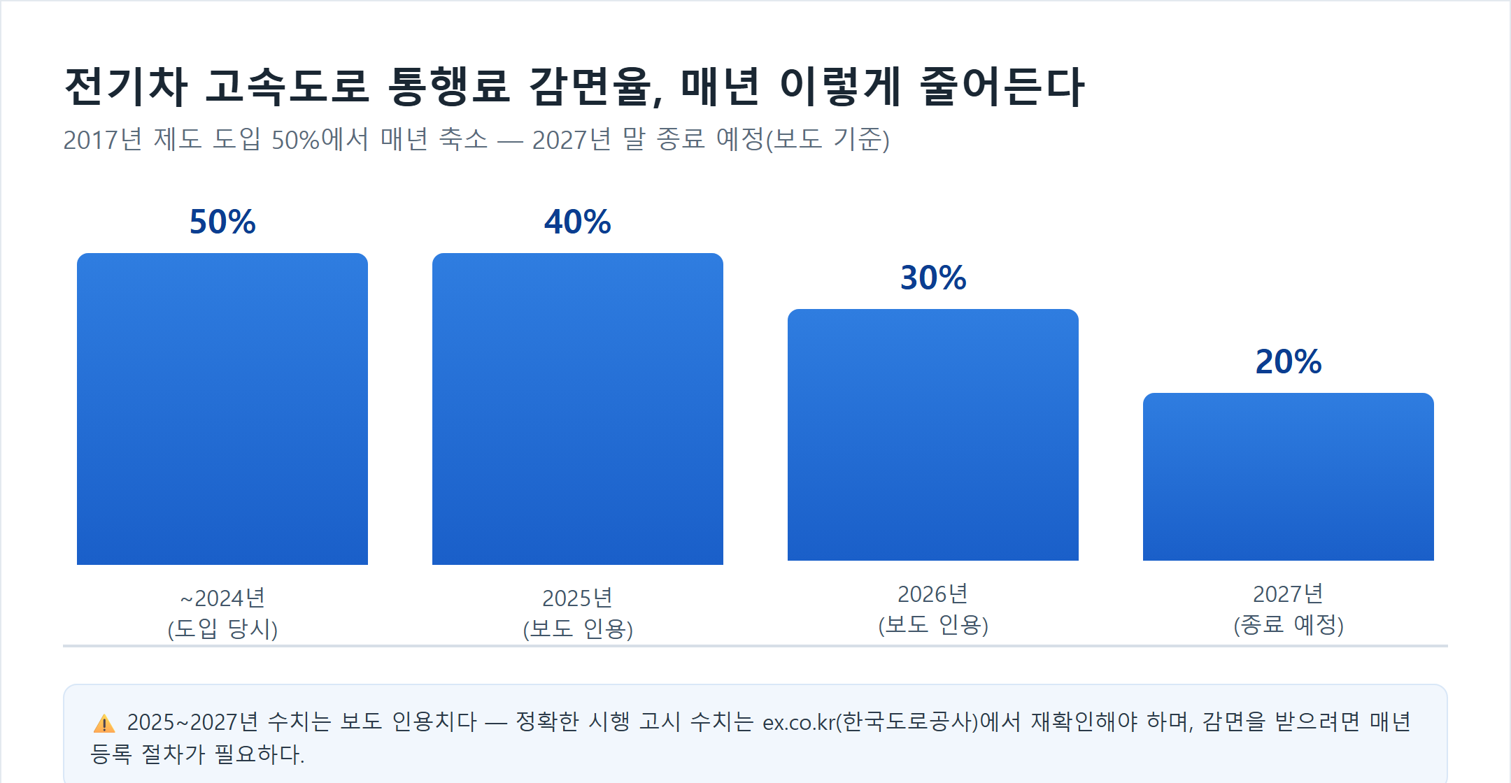 전기차 고속도로 통행료 감면율 연도별 변화 막대그래프 - 2024년까지 50퍼센트에서 2027년 20퍼센트로 축소