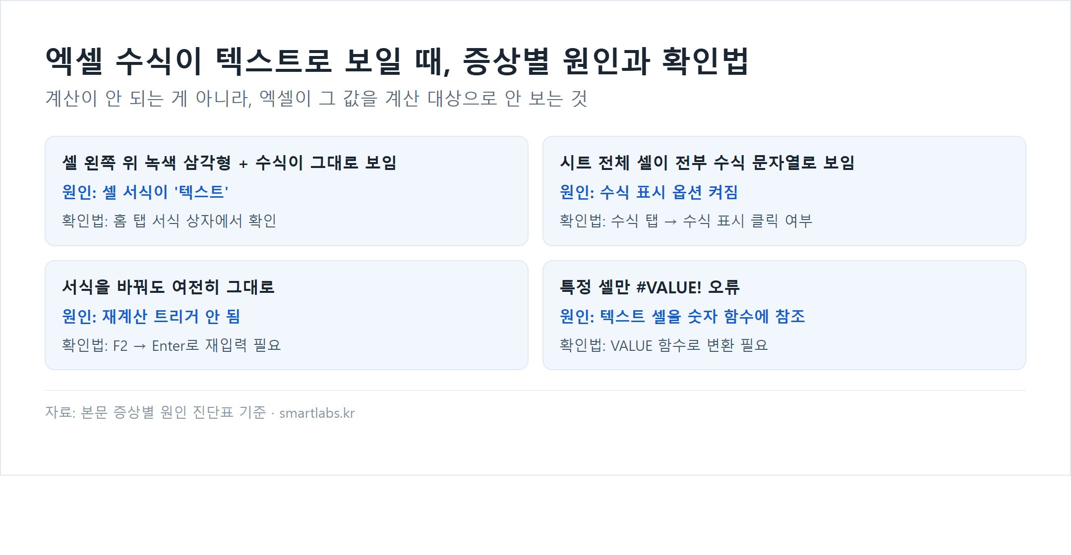 엑셀 수식이 텍스트로 보이는 증상별 원인과 확인법 카드 4개 - 녹색삼각형은 셀서식 텍스트, 시트전체는 수식표시옵션 켜짐, 서식바꿔도그대로는 재계산트리거안됨, VALUE오류는 텍스트셀참조