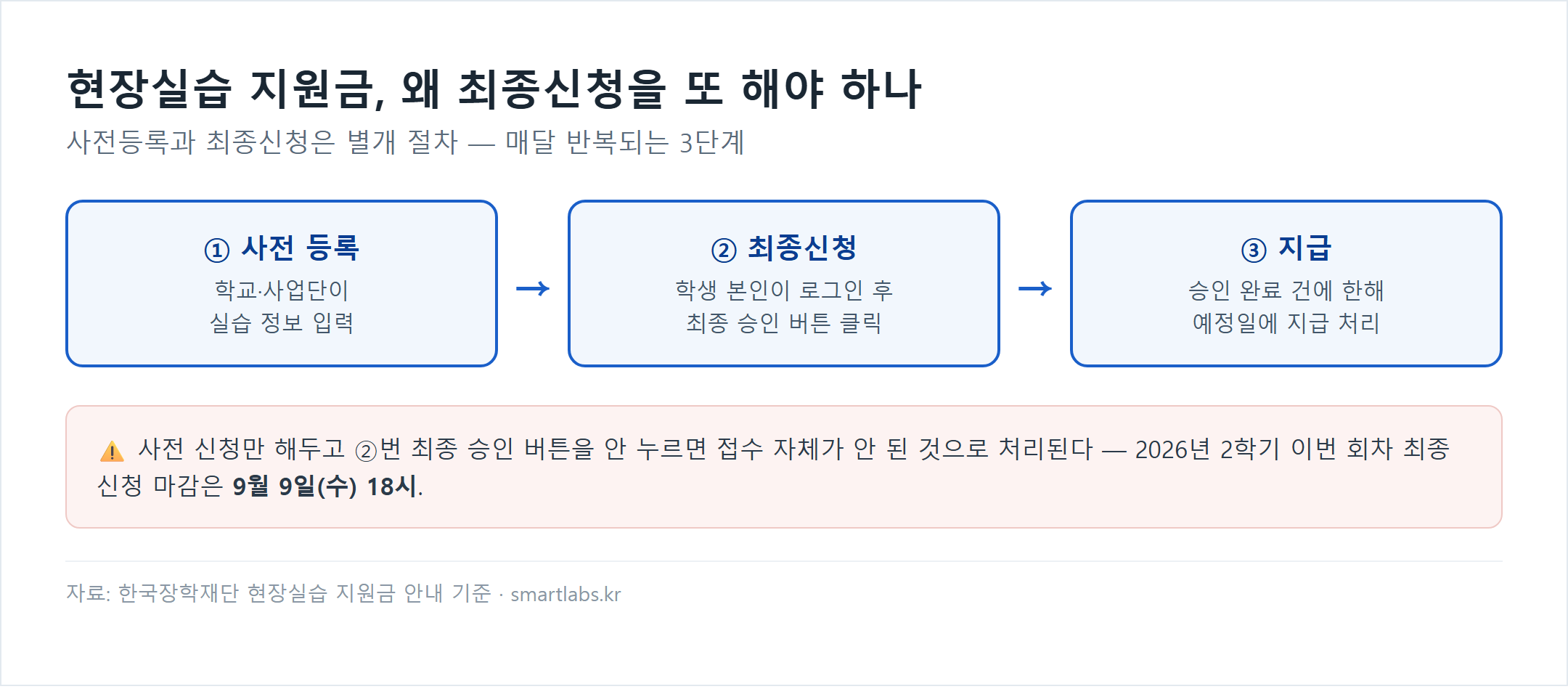 현장실습 지원금 신청 절차 흐름도, 사전등록부터 최종신청 지급까지 3단계, 최종신청 마감은 9월 9일 수요일 18시