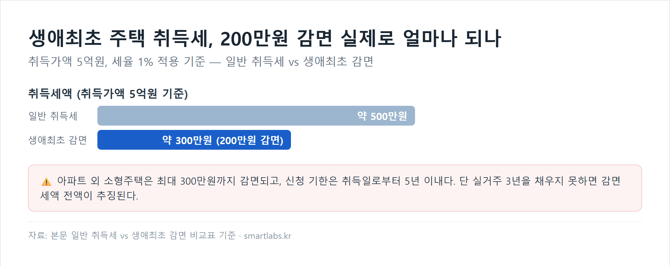 생애최초 주택 취득세 일반 약 500만원과 감면 후 약 300만원 비교 차트