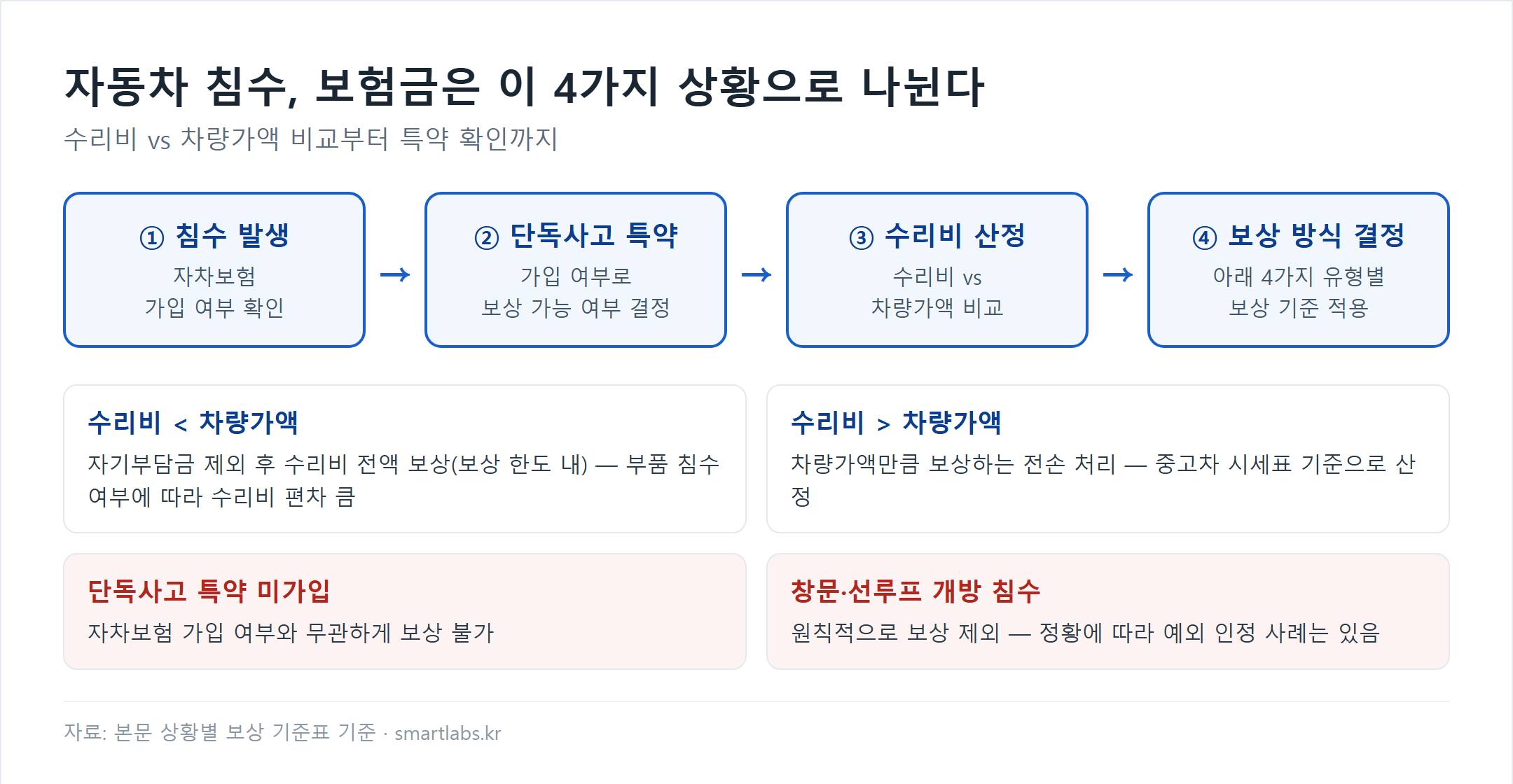 자동차 침수 보험금 보상 방식 4가지 유형 흐름도 및 카드