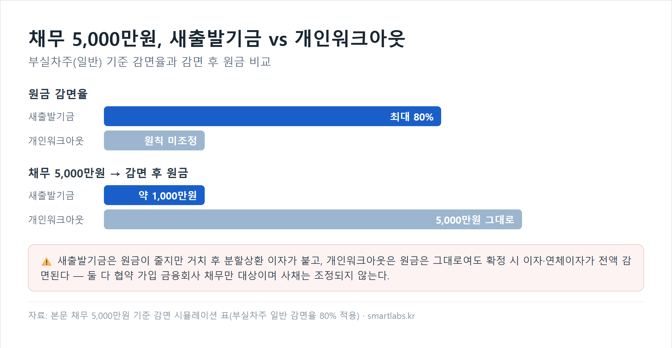 새출발기금과 개인워크아웃 감면 비교 차트 - 원금 감면율 새출발기금 최대 80%, 개인워크아웃 원칙 미조정, 채무 5,000만원 기준 감면 후 원금 새출발기금 약 1,000만원 개인워크아웃 5,000만원 그대로