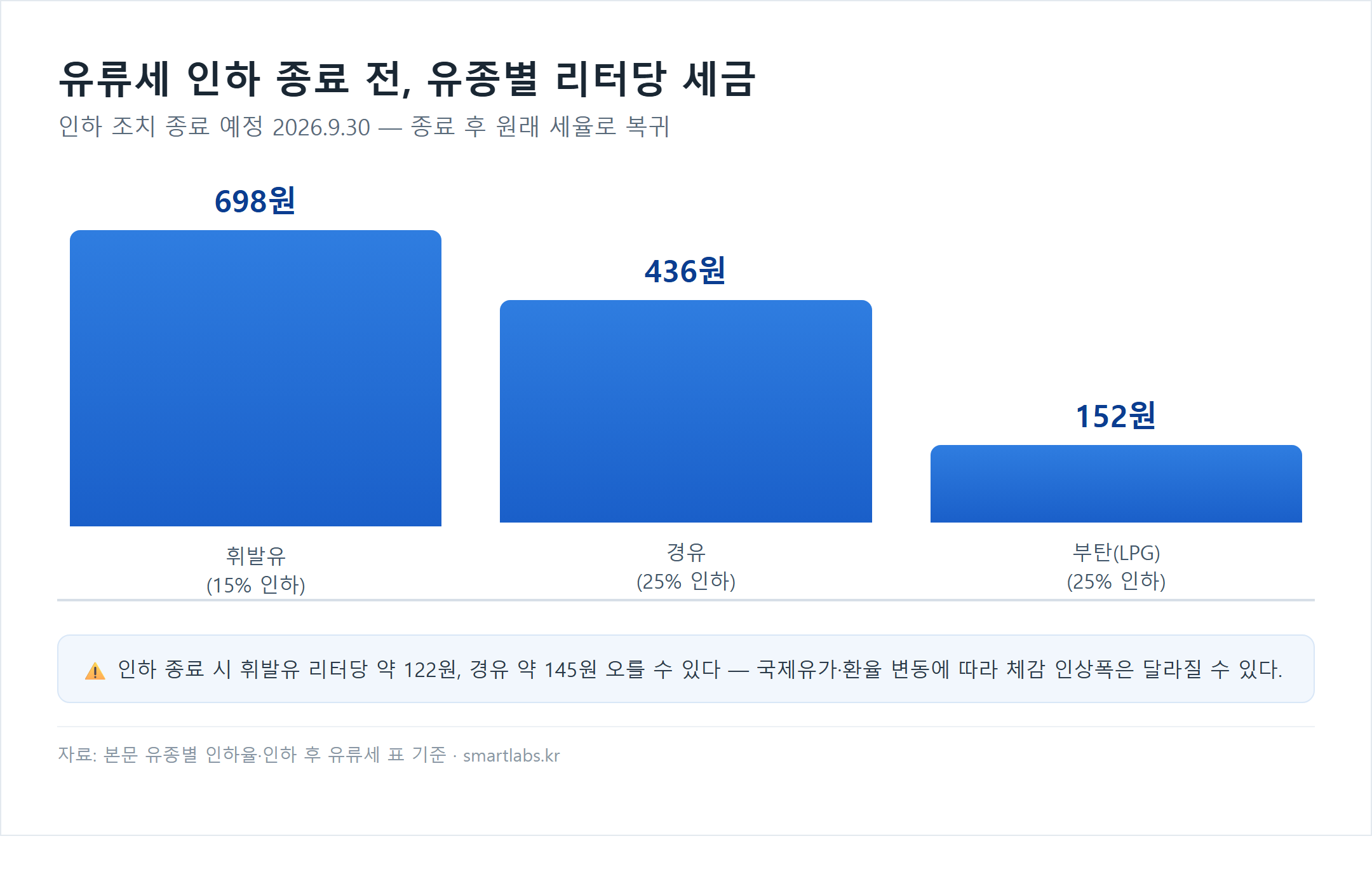 유류세 인하 종료 전 유종별 리터당 세금 막대 차트 - 휘발유 15% 인하 698원, 경유 25% 인하 436원, 부탄(LPG) 25% 인하 152원, 2026년 9월 30일 종료 예정