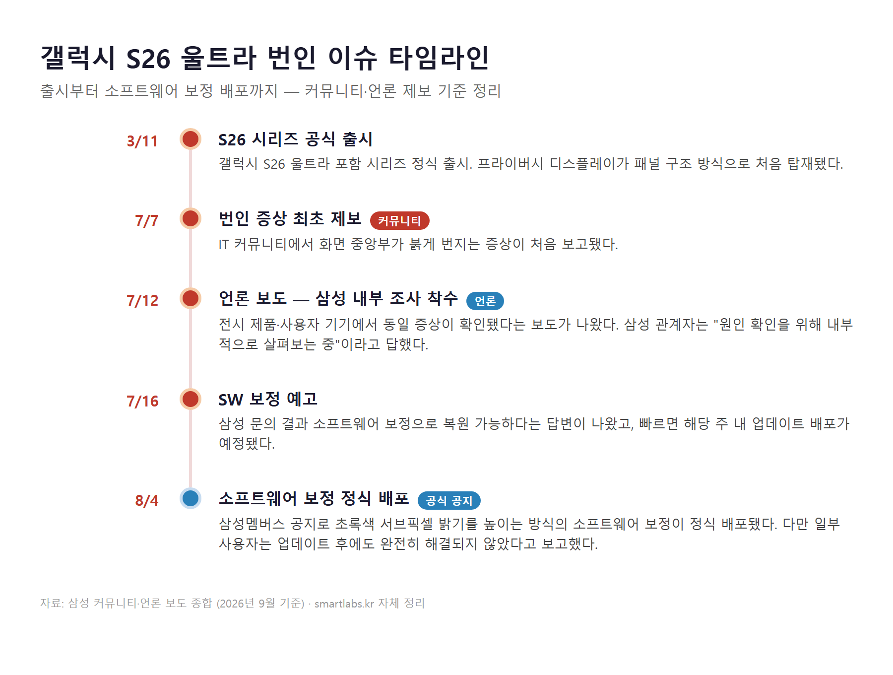 갤럭시 S26 울트라 번인 이슈 타임라인 — 출시부터 소프트웨어 보정 배포까지